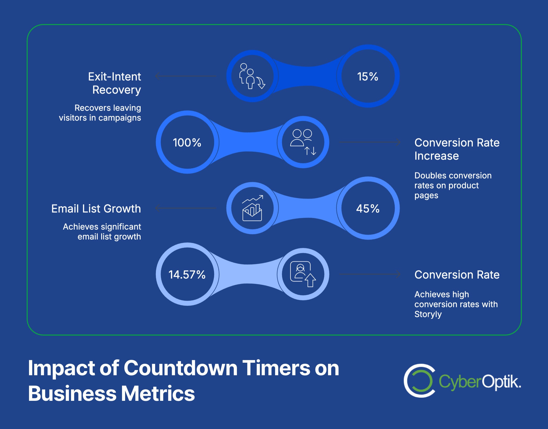 Infographic showing four business metrics improved by countdown timers: exit-intent recovery 15%, email list growth 100%, conversion rate increase 45%, and conversion rate 14.57%.