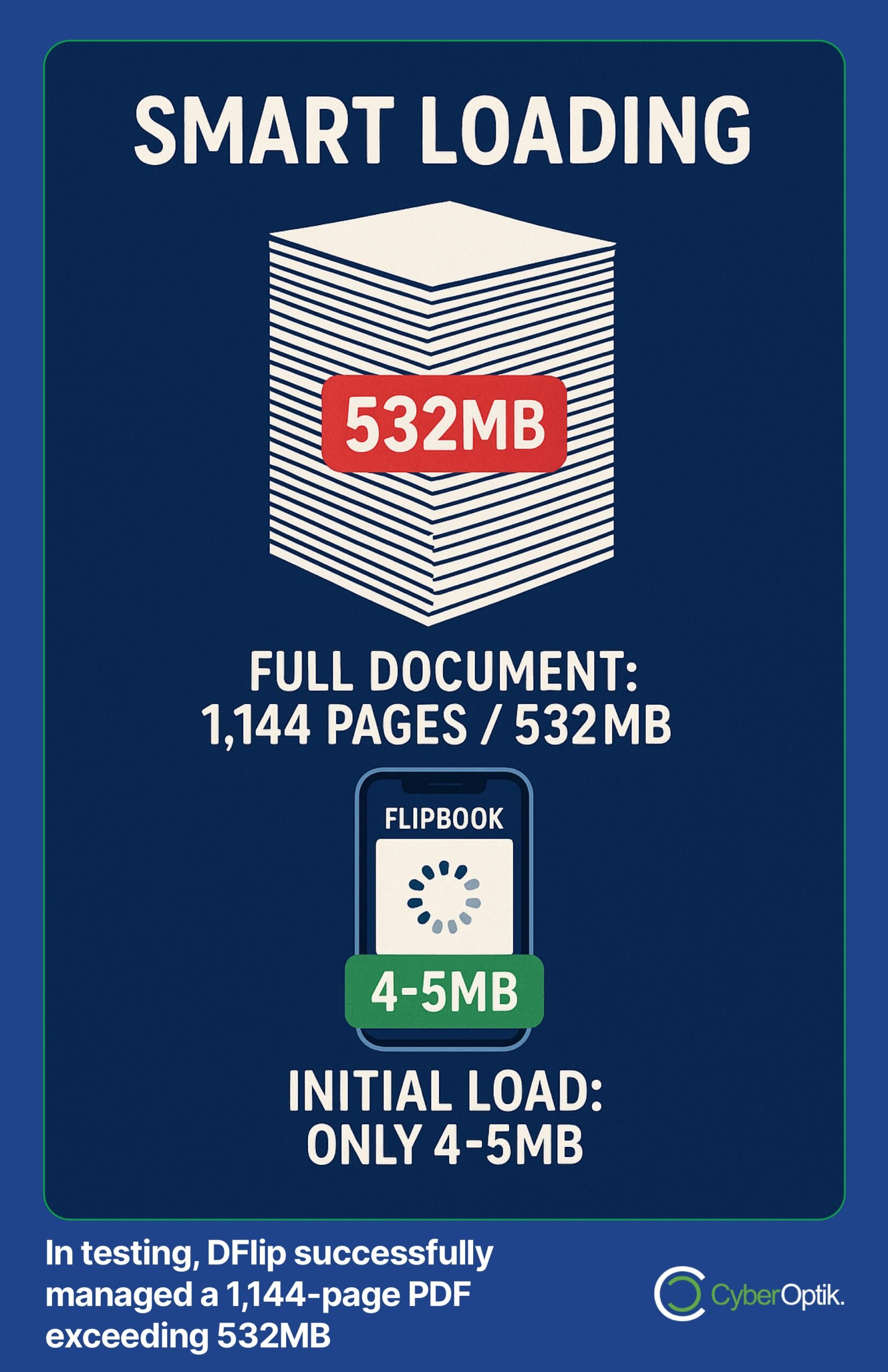 Infographic showing how DFlip loads a 1,144-page, 532MB PDF by initially loading only 4-5MB, compared to the full document size.