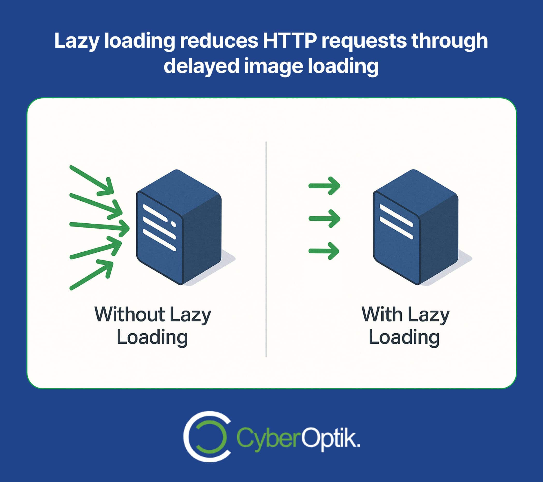 Diagram comparing HTTP requests without lazy loading (more arrows) and with lazy loading (fewer arrows) to show reduced HTTP requests through delayed image loading. CyberOptik logo at bottom.