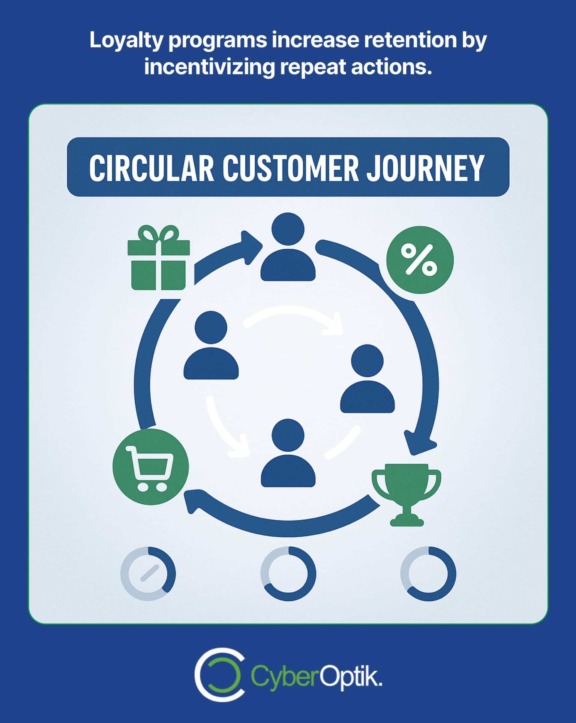 Infographic showing a circular customer journey with icons for rewards, discounts, shopping, and achievements, illustrating how loyalty programs boost retention through repeat actions.