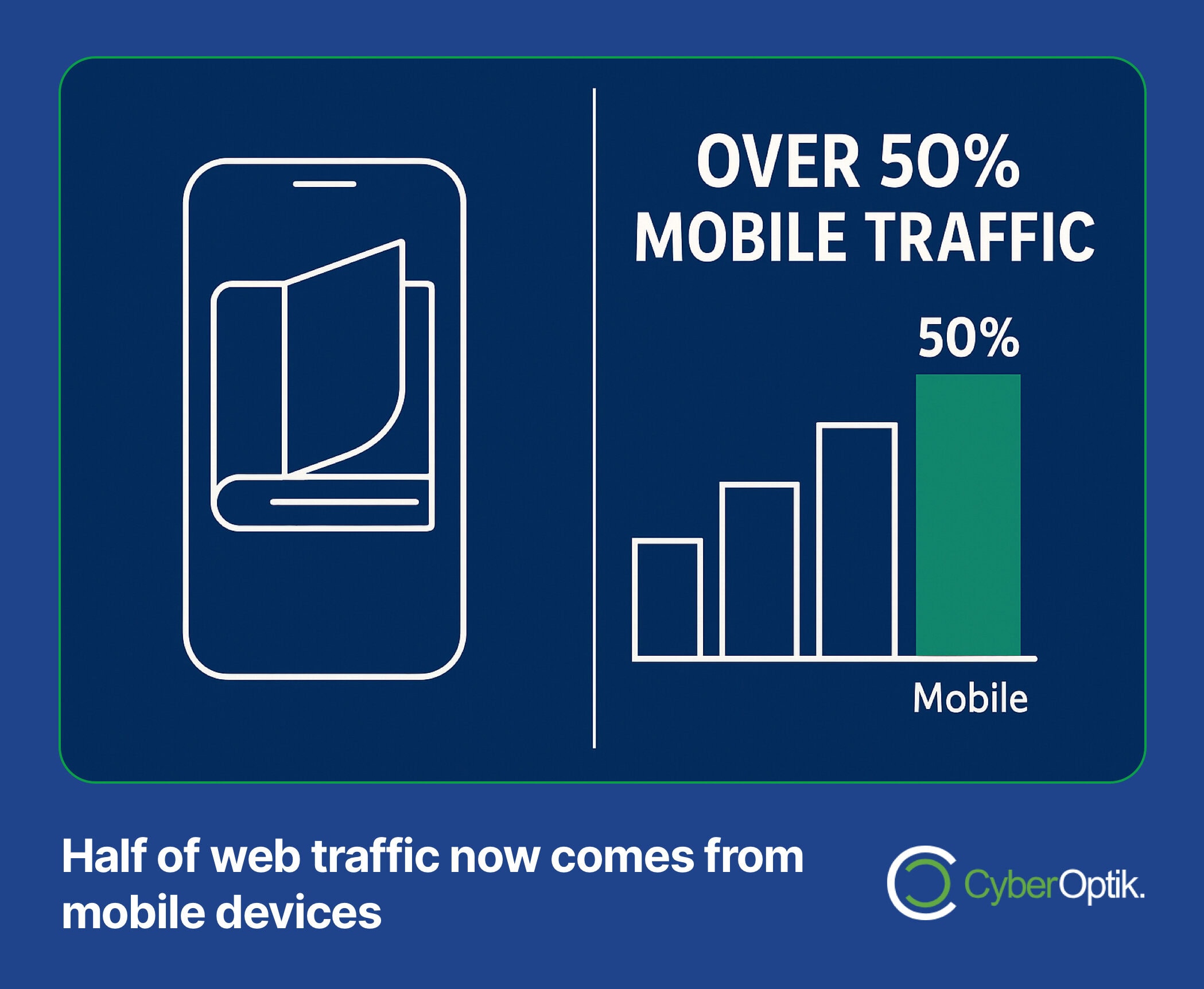 Graphic showing that over 50% of web traffic comes from mobile devices, with a bar chart and a mobile phone icon. CyberOptik logo at the bottom.
