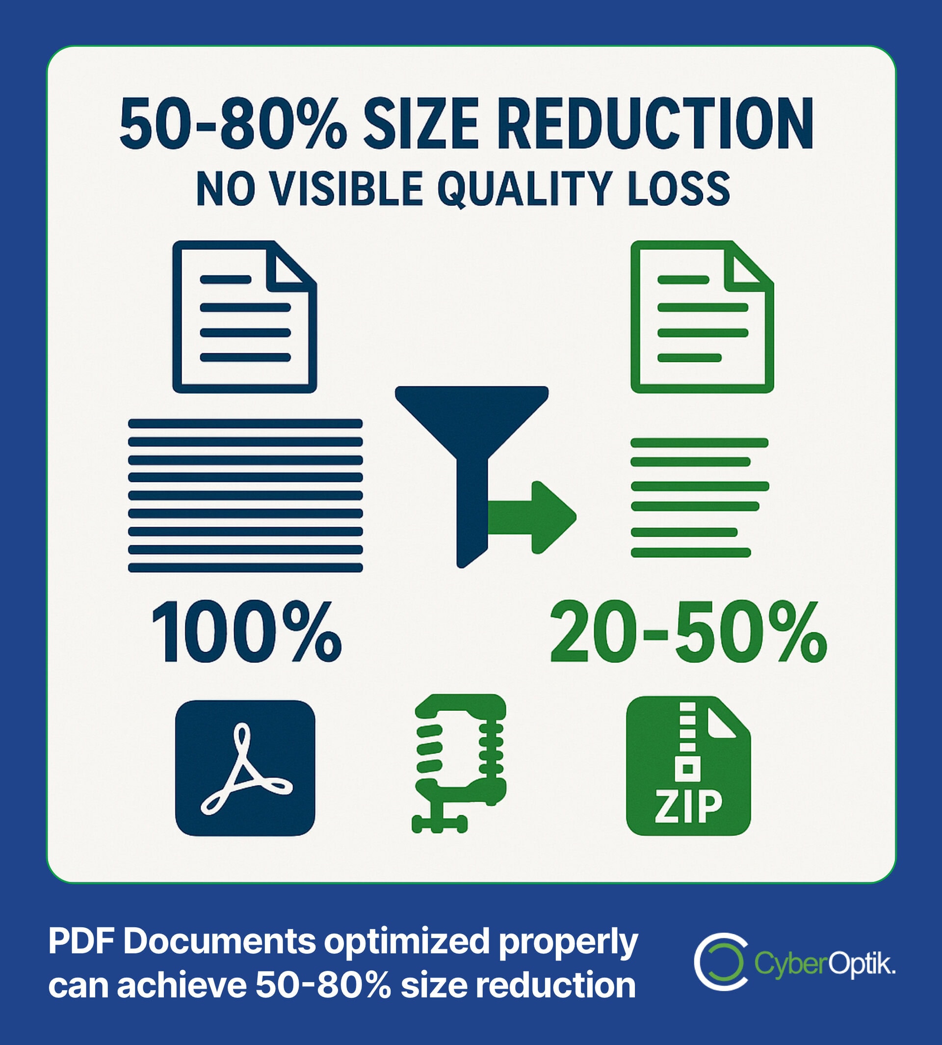 Infographic showing PDF files can be reduced by 50-80% in size without visible quality loss, using compression tools like ZIP, as noted by CyberOptik.