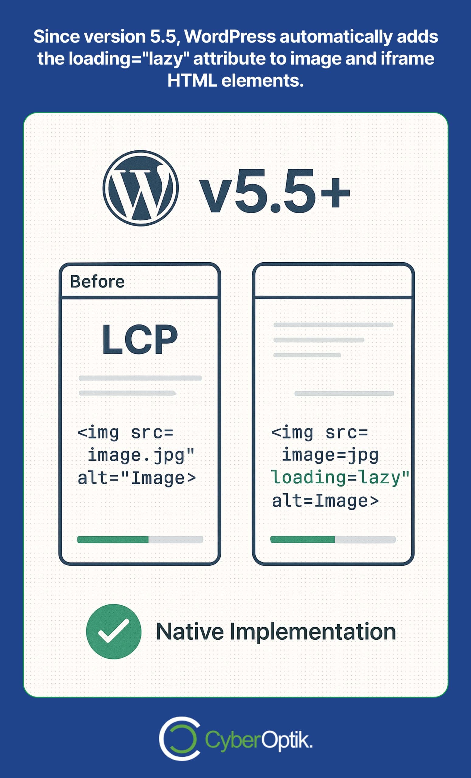 Comparison graphic showing that WordPress 5.5+ automatically adds the loading="lazy" attribute to image and iframe elements for native lazy loading.