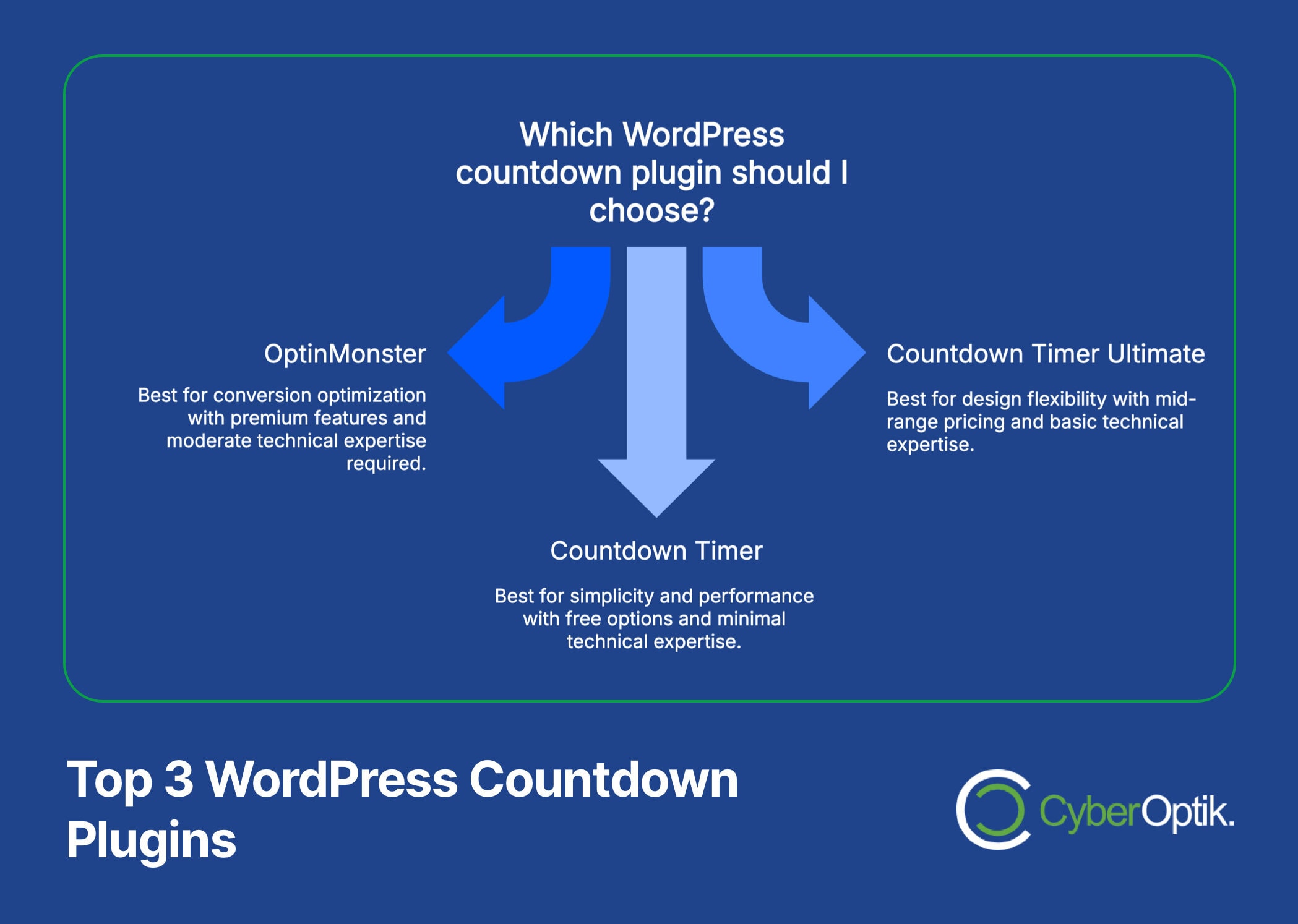 Infographic comparing three WordPress countdown plugins: OptinMonster, Countdown Timer Ultimate, and Countdown Timer, highlighting their best use cases and expertise requirements.
