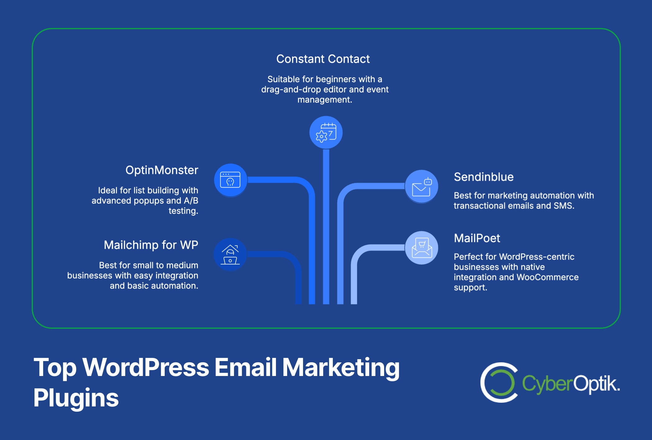Infographic listing top WordPress email marketing plugins: Constant Contact, OptinMonster, Mailchimp for WP, Sendinblue, and MailPoet, with brief feature descriptions. CyberOptik branding.