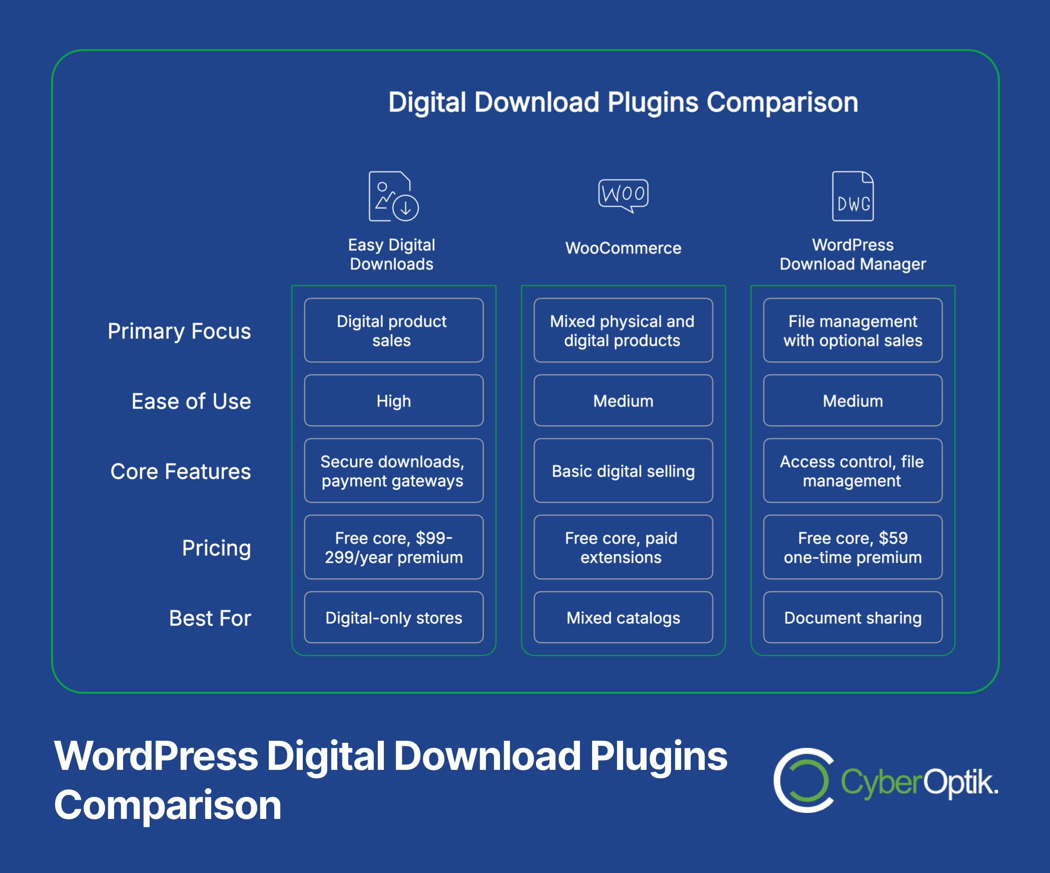 Comparison chart of three WordPress digital download plugins—Easy Digital Downloads, WooCommerce, and File Manager—listing focus, ease of use, core features, pricing, and best use cases.