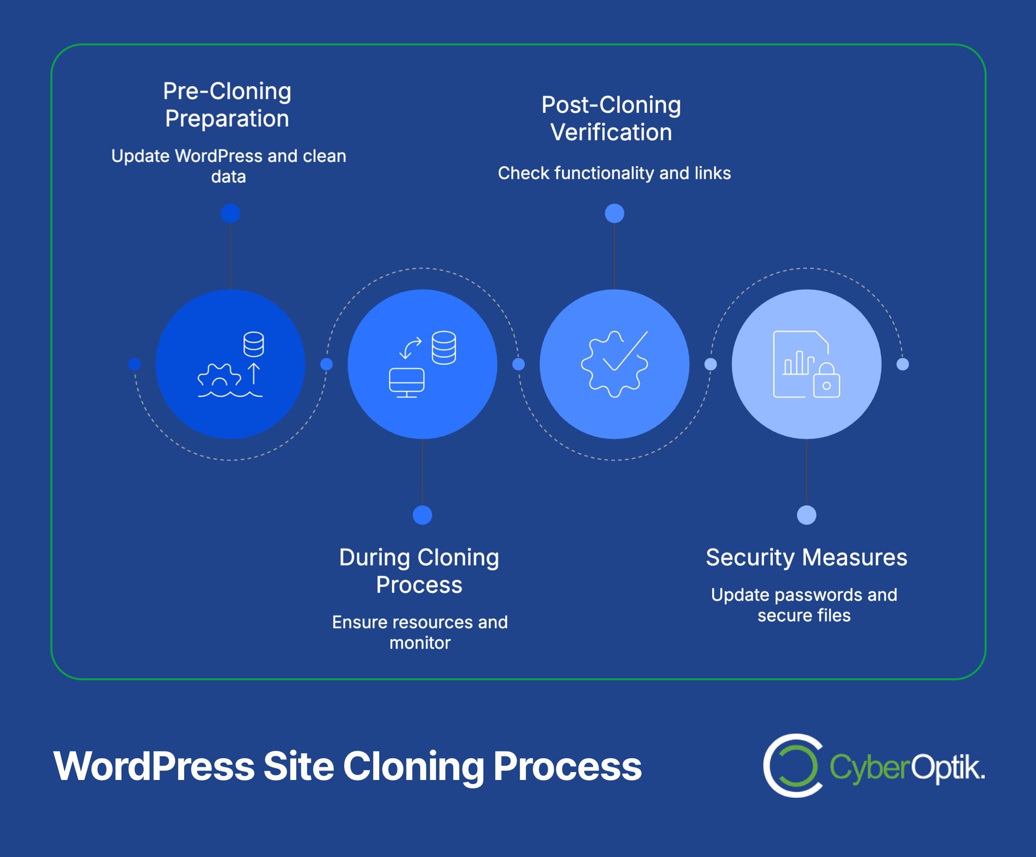 Infographic showing the WordPress site cloning process: preparation, cloning, verification, and security measures, by CyberOptik.