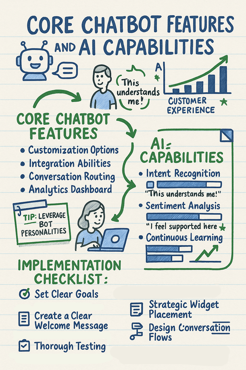 Hand-drawn infographic detailing core chatbot features, AI capabilities, and an implementation checklist, with related icons and diagrams illustrating each concept.