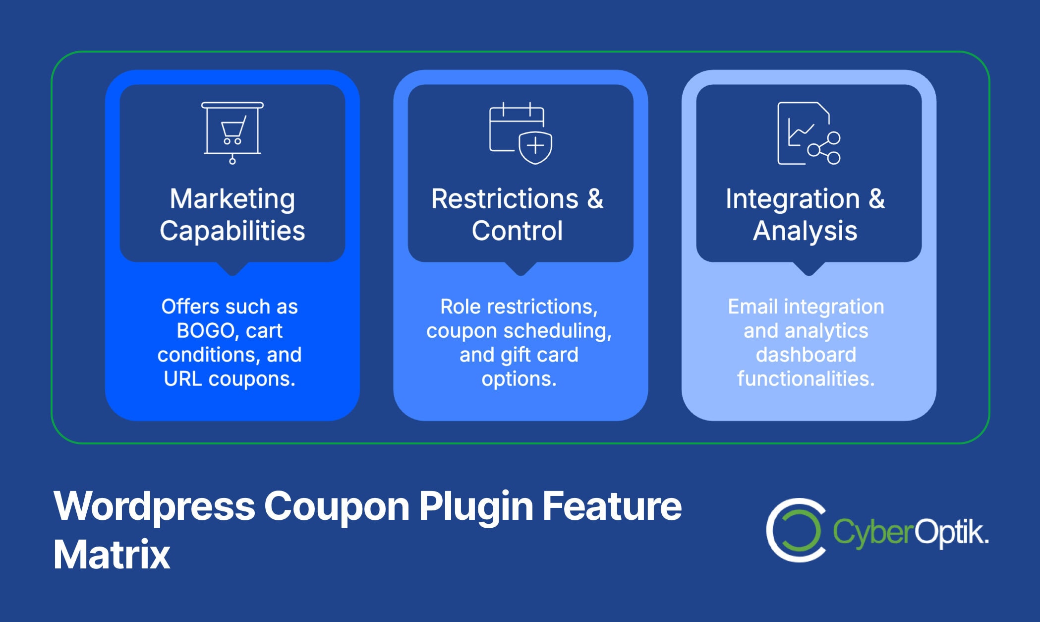 A feature matrix for a WordPress coupon plugin showing marketing capabilities, restrictions and control, and integration and analysis.