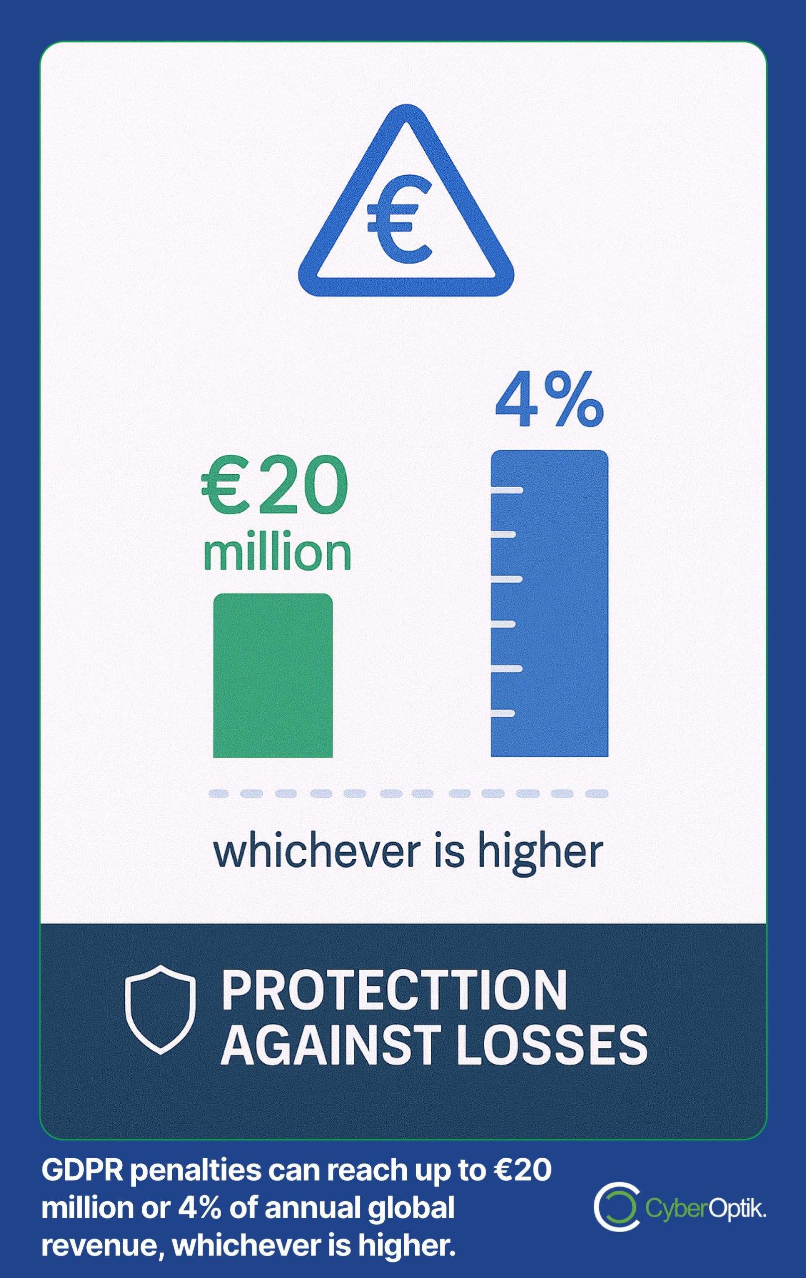 Infographic showing GDPR penalties: up to €20 million or 4% of annual global revenue, whichever is higher.