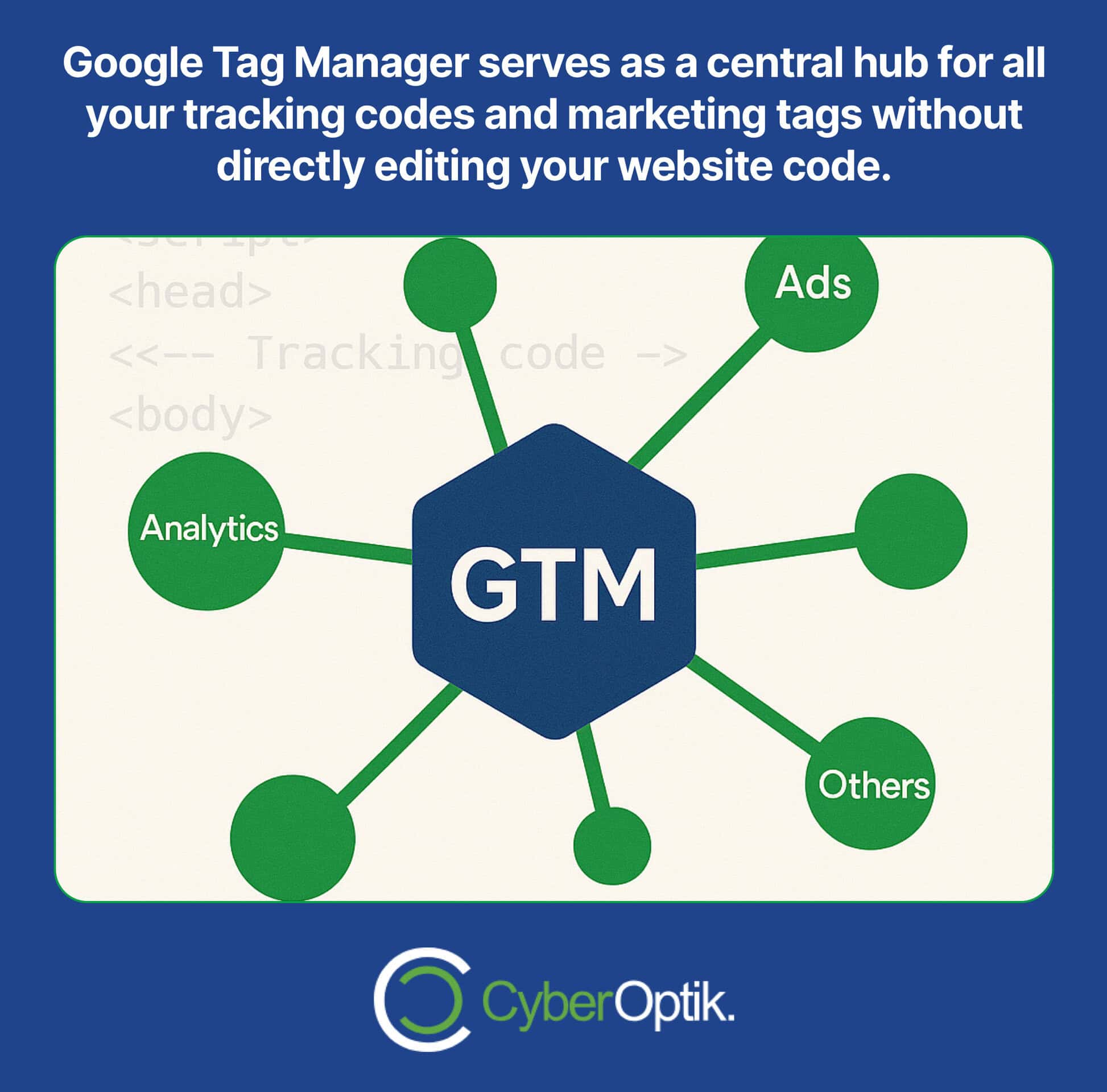 Diagram showing Google Tag Manager (GTM) at the center, connected to tags for Ads, Analytics, and others, with explanatory text above and the CyberOptik logo below.