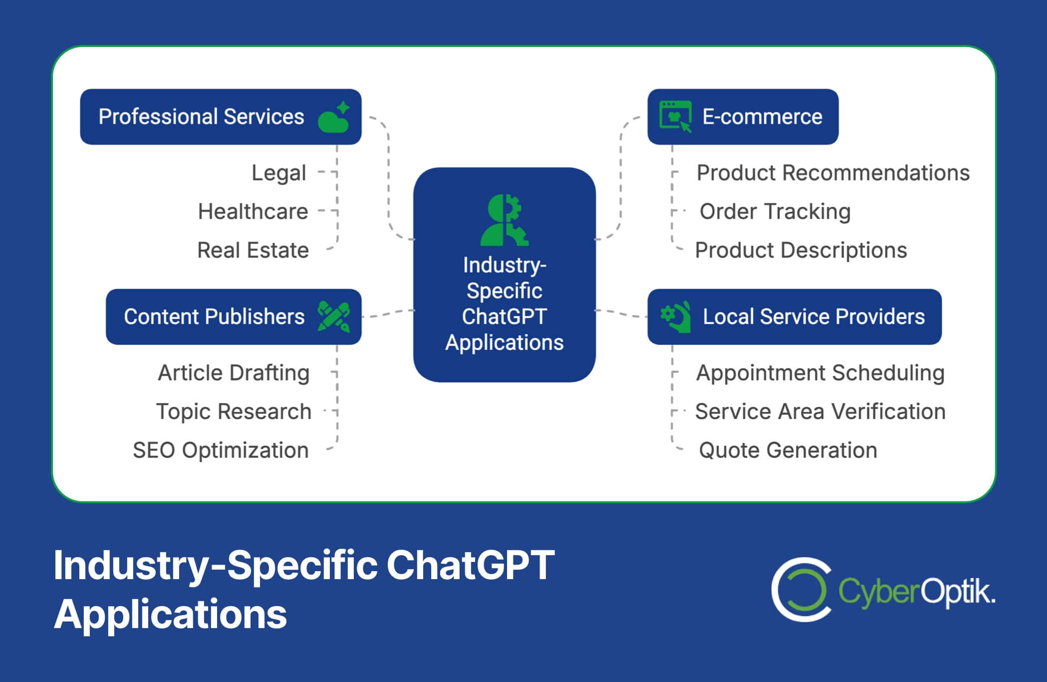 Infographic showing examples of industry-specific ChatGPT applications for professional services, content publishers, e-commerce, and local service providers.