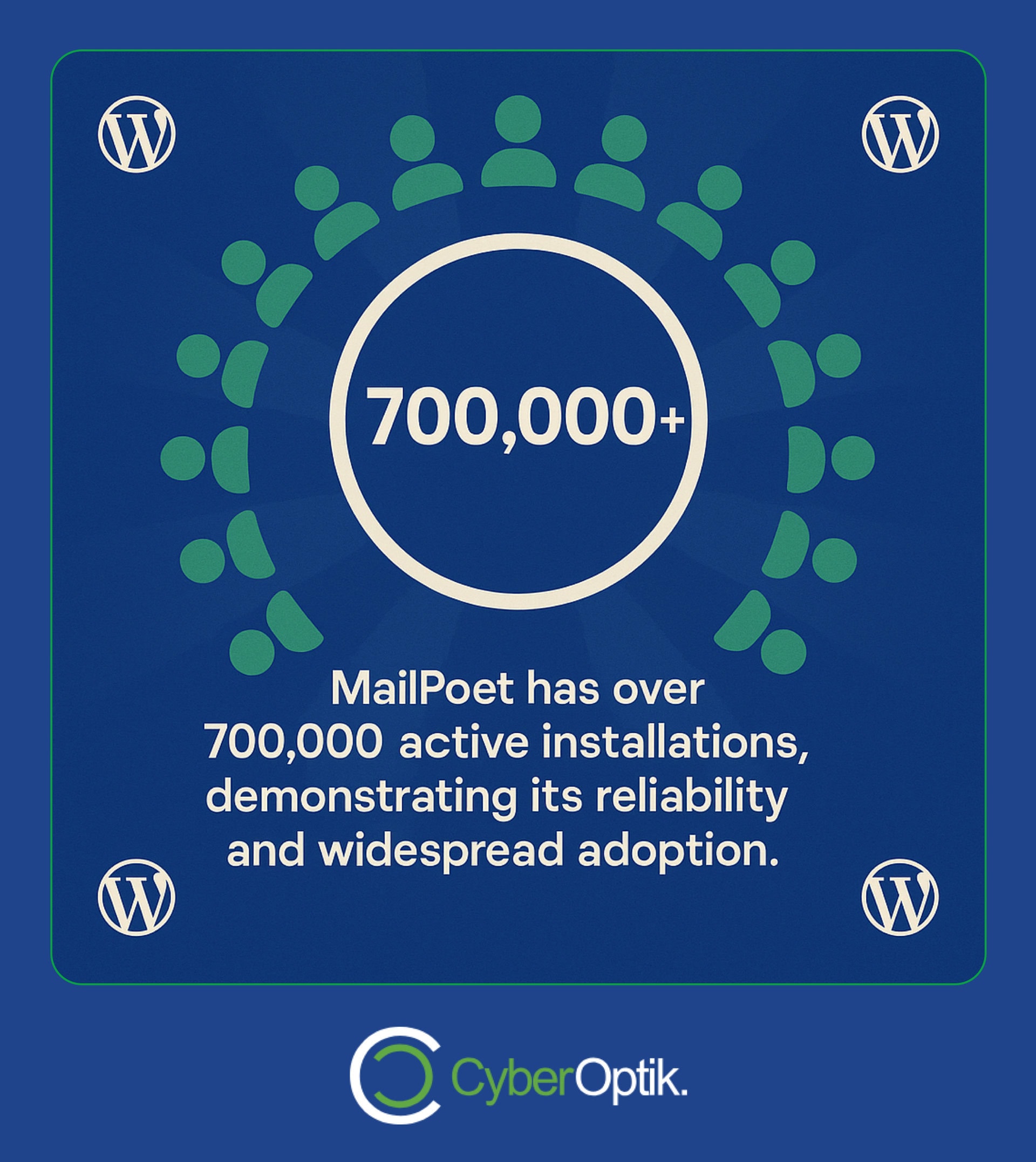 A graphic states MailPoet has over 700,000 active installations, highlighting its reliability and widespread adoption. WordPress logos appear in the corners with the CyberOptik logo below.