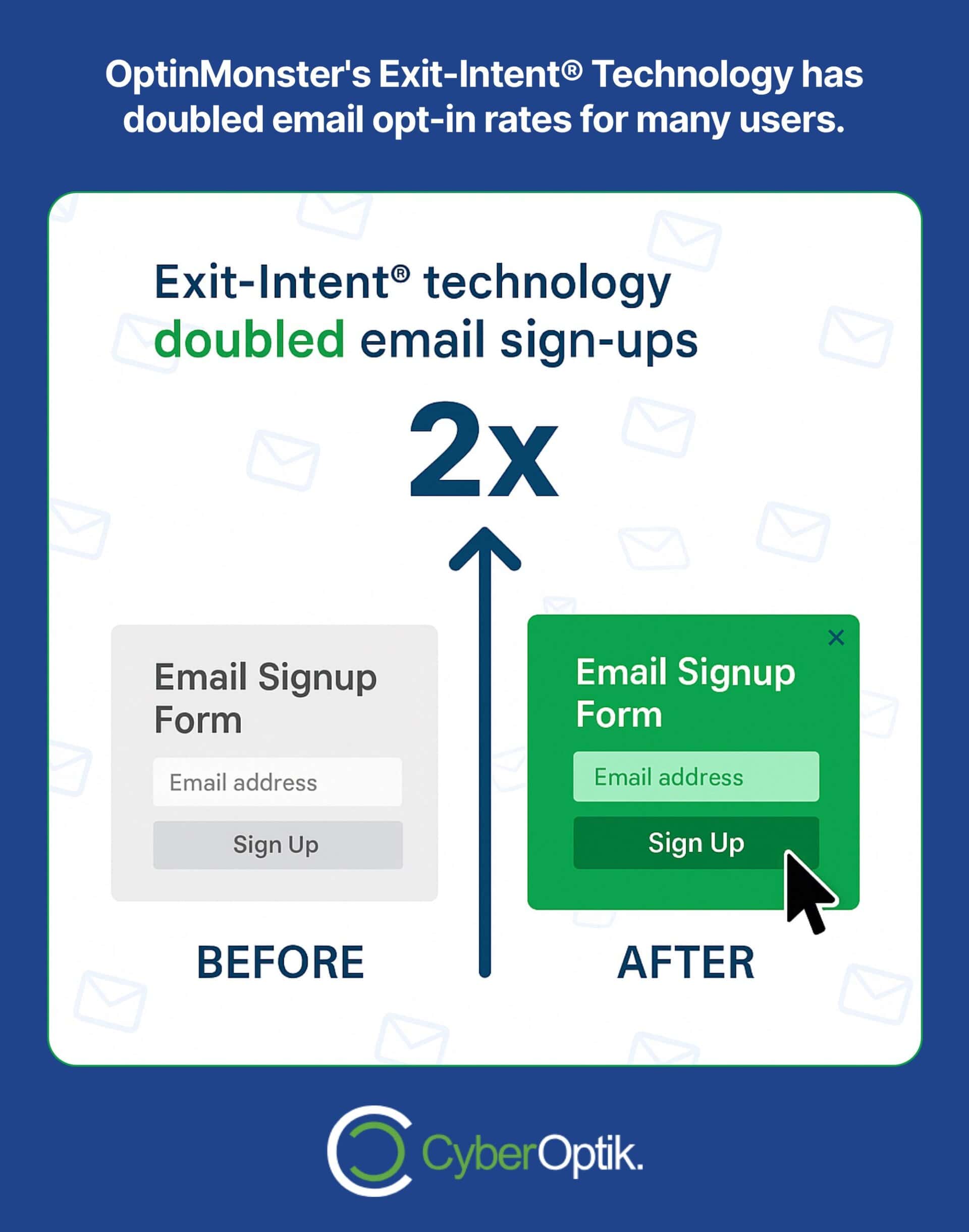 Graphic shows that OptinMonster's Exit-Intent technology doubled email sign-ups, comparing a gray "Before" signup form and a green "After" form with a cursor clicking "Sign Up.