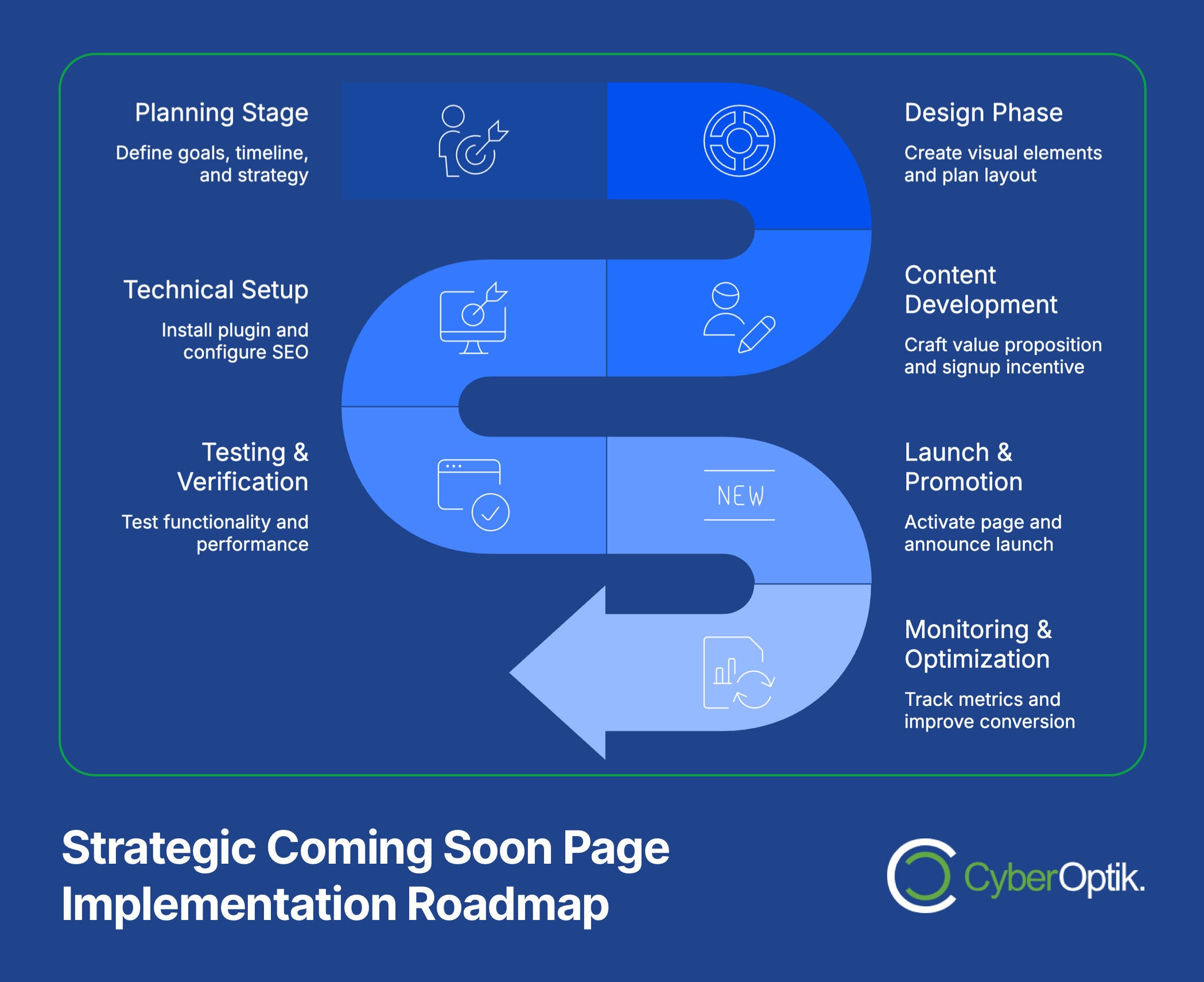 Infographic showing a roadmap for implementing a coming soon page, including planning, setup, design, content, testing, launch, and optimization steps, by CyberOptik.