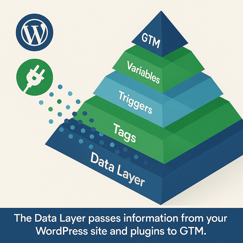 A pyramid diagram shows data flow from WordPress and plugins through Data Layer, Tags, Triggers, and Variables to GTM, with explanatory text below.