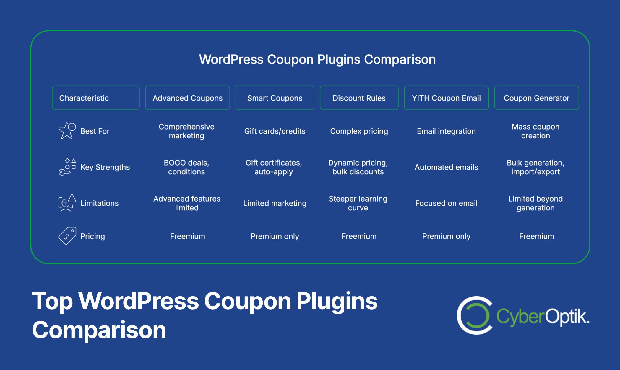 A comparison chart of WordPress coupon plugins shows features, key strengths, limitations, and pricing for Advanced Coupons, Smart Coupons, Discount Rules, YITH Coupon Email, and Coupon Generator.