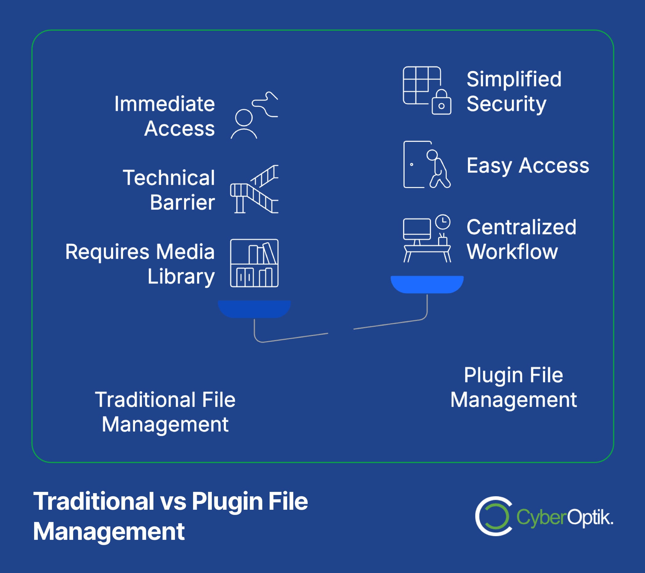 Comparison chart showing differences between traditional file management and plugin file management, highlighting access, barriers, security, workflow, and requirements.