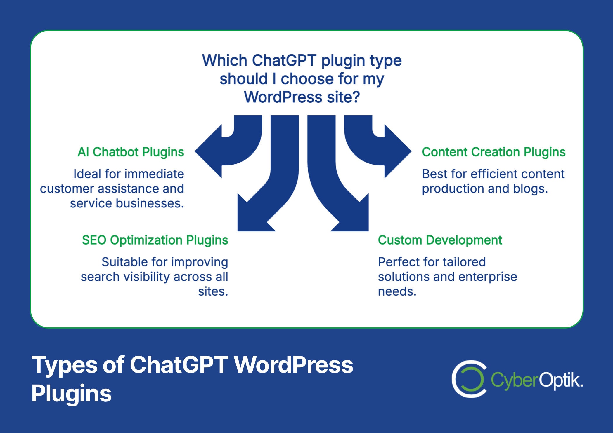 Infographic showing four types of ChatGPT WordPress plugins: AI Chatbot, SEO Optimization, Content Creation, and Custom Development, with brief descriptions of each.