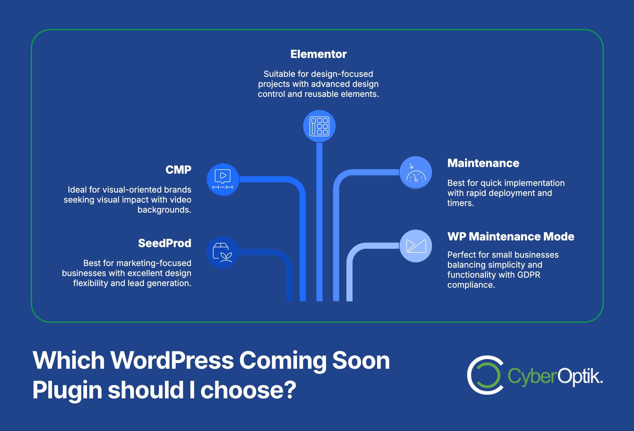 Infographic comparing four WordPress coming soon plugins: Elementor, CMP, SeedProd, and WP Maintenance Mode, with brief descriptions of their strengths.