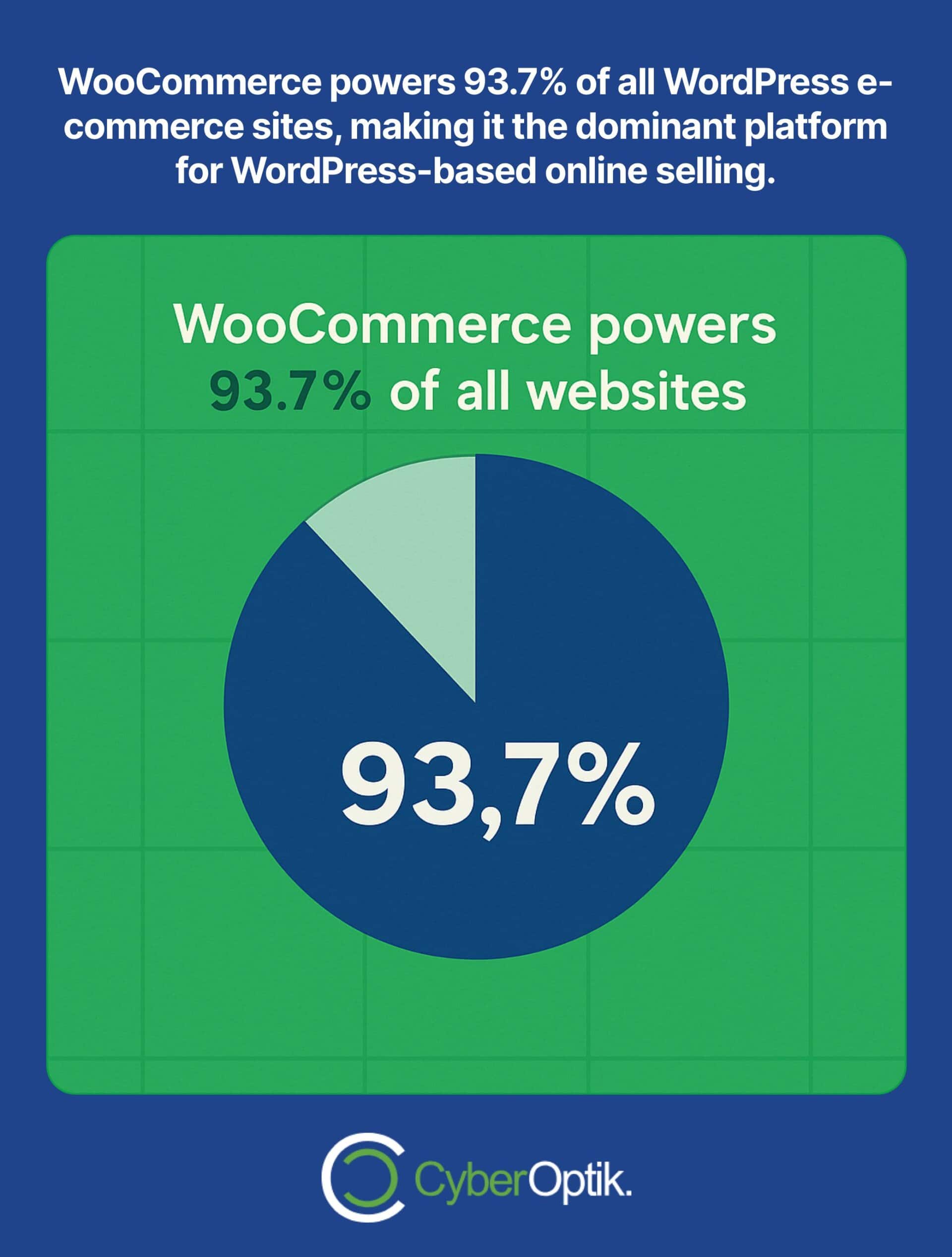 Infographic showing that WooCommerce powers 93.7% of all WordPress e-commerce sites, represented by a large pie chart and the percentage figure.