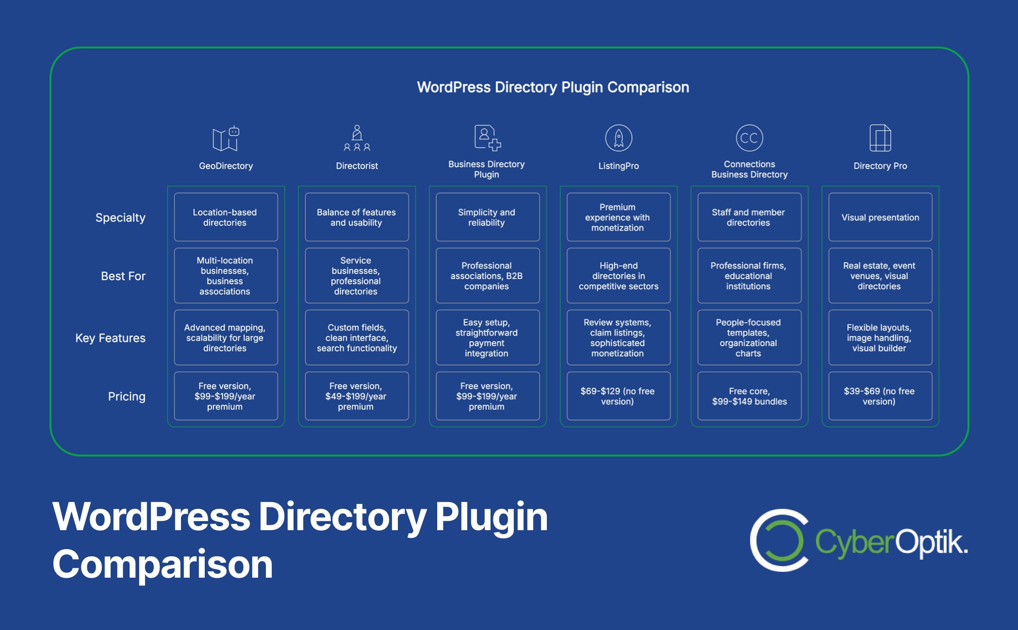 A comparison chart of six WordPress directory plugins showing their specialty, best use, key features, and pricing, with CyberOptik branding at the bottom right.
