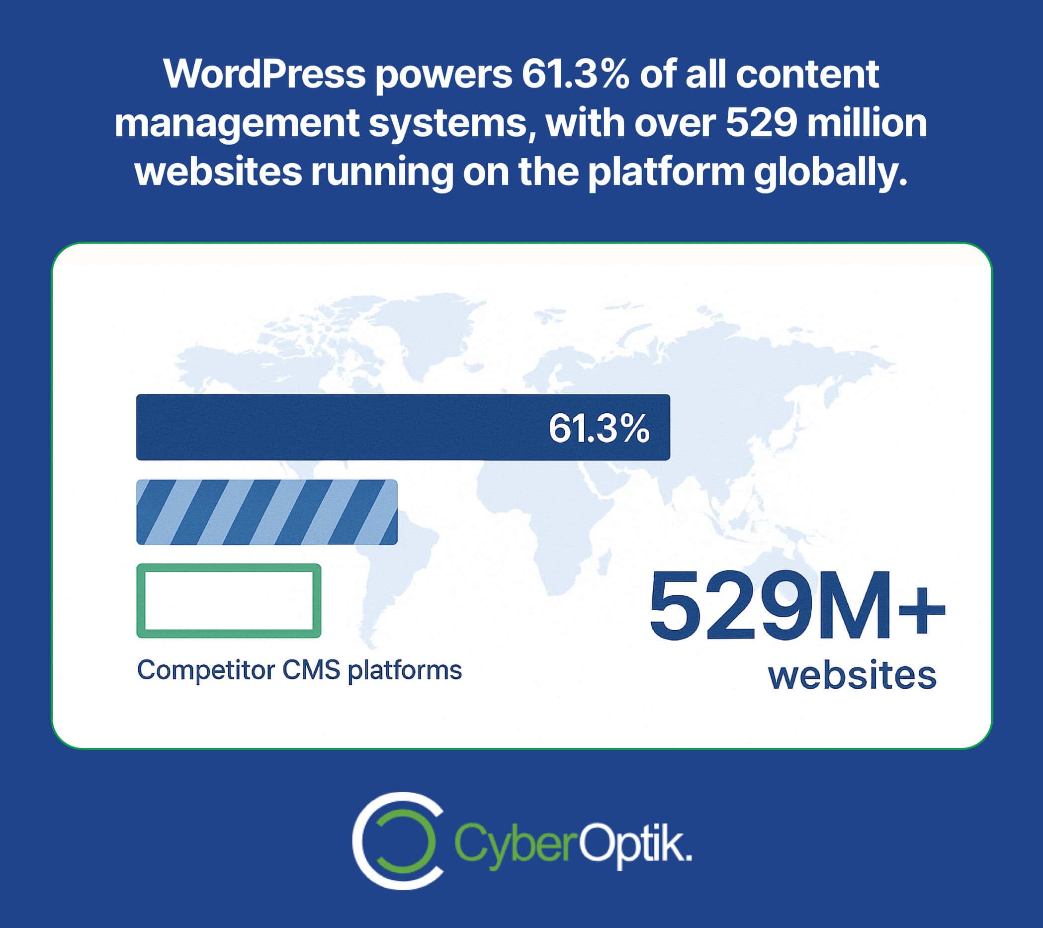 Infographic showing WordPress powers 61.3% of CMS platforms, with over 529 million websites globally, compared to competitor CMS platforms. CyberOptik logo at the bottom.