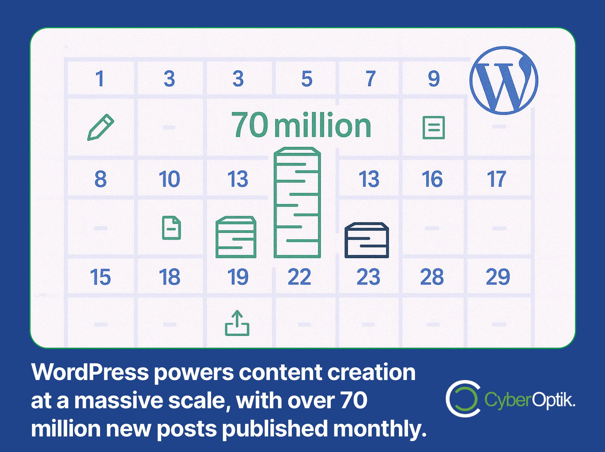 A calendar graphic highlights "70 million," representing over 70 million new WordPress posts published monthly, with the WordPress and CyberOptik logos.