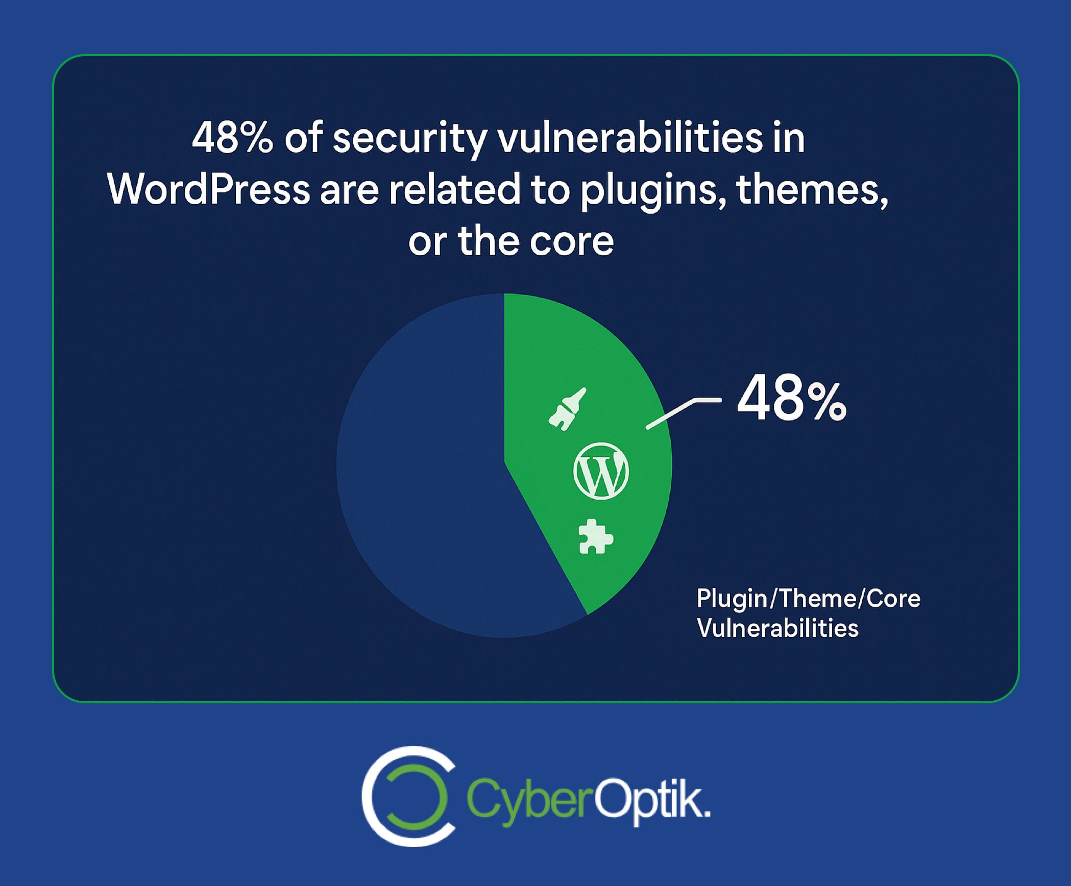 Pie chart showing that 48% of WordPress security vulnerabilities are related to plugins, themes, or the core; CyberOptik logo at the bottom.