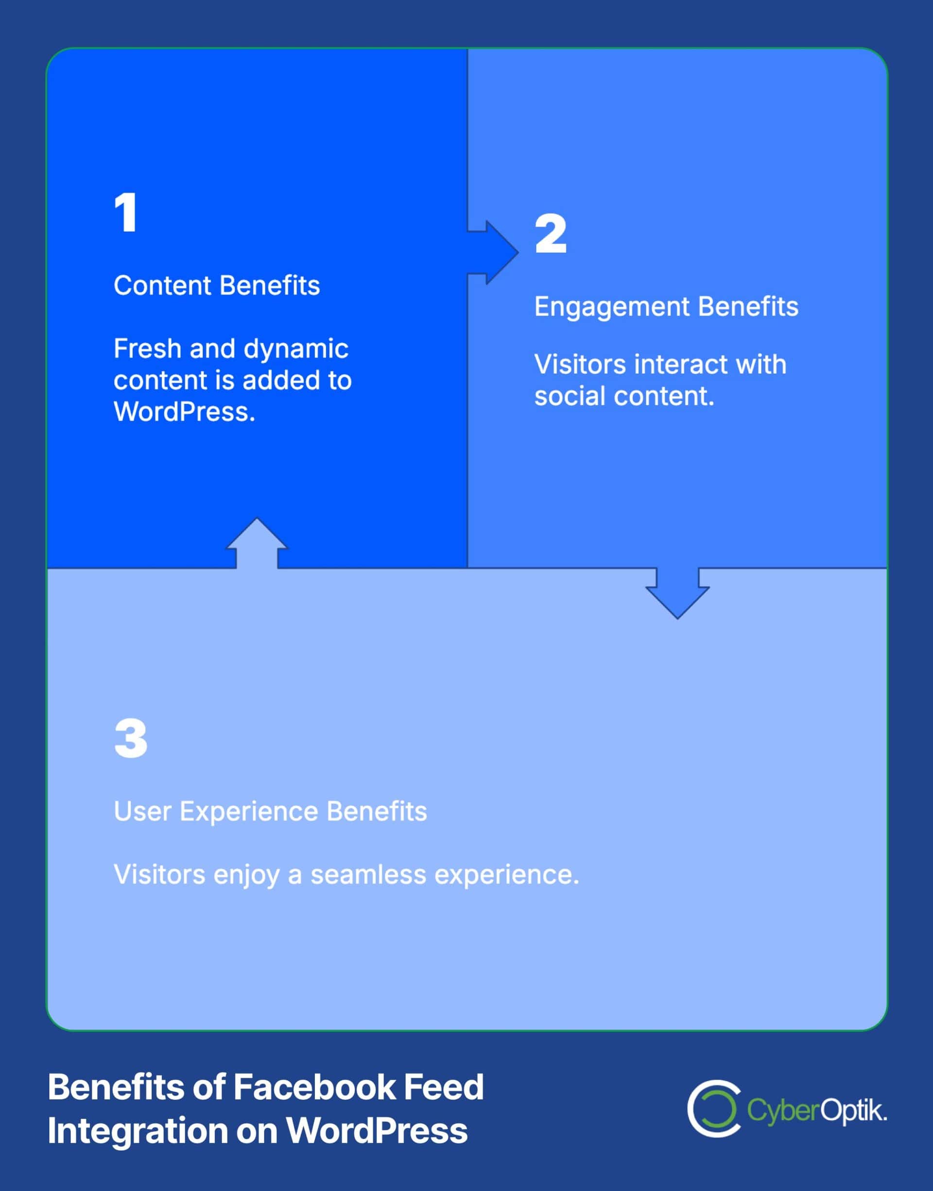 Infographic showing three benefits of Facebook Feed integration on WordPress: fresh content, visitor engagement, and a seamless user experience.