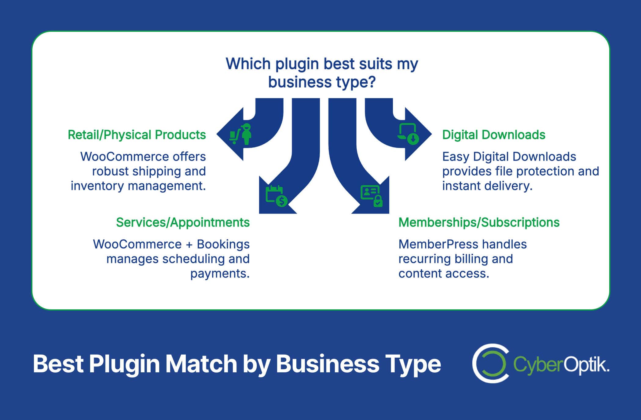 Infographic showing recommended WordPress plugins for retail, services, digital downloads, and memberships, with brief descriptions for each business type. CyberOptik logo at bottom right.