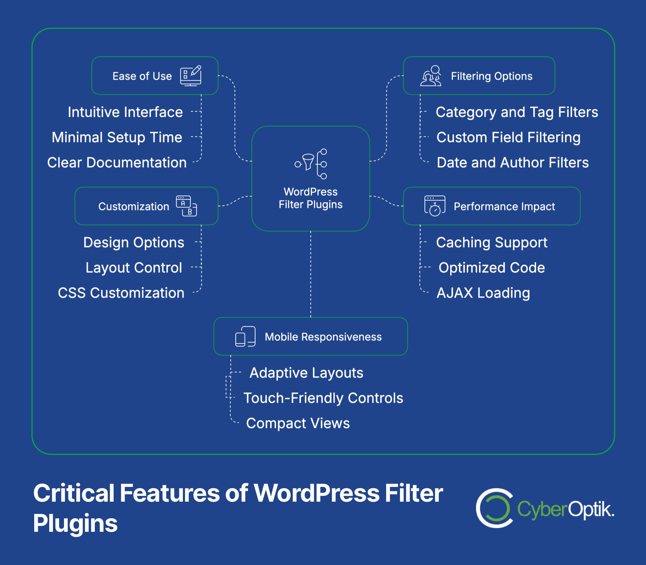 Infographic listing critical features of WordPress filter plugins: ease of use, customization, mobile responsiveness, filtering options, and performance impact. CyberOptik logo at bottom right.