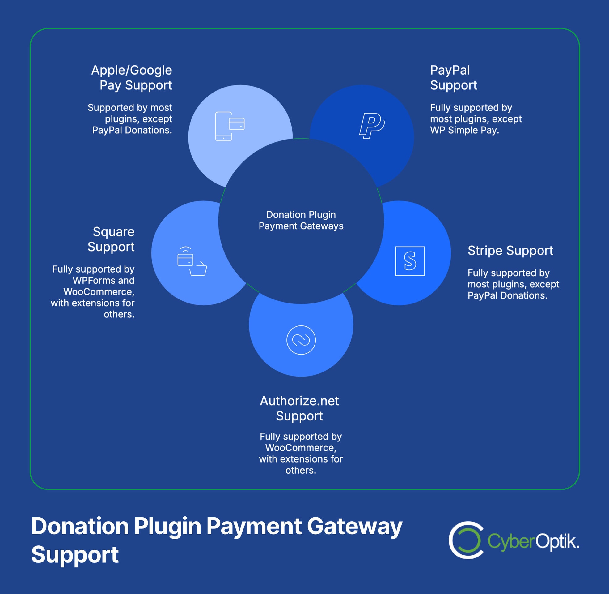 Infographic showing five payment gateways—Apple/Google Pay, PayPal, Stripe, Authorize.net, and Square—supported by a donation plugin, with specific notes for each. CyberOptik logo included.
