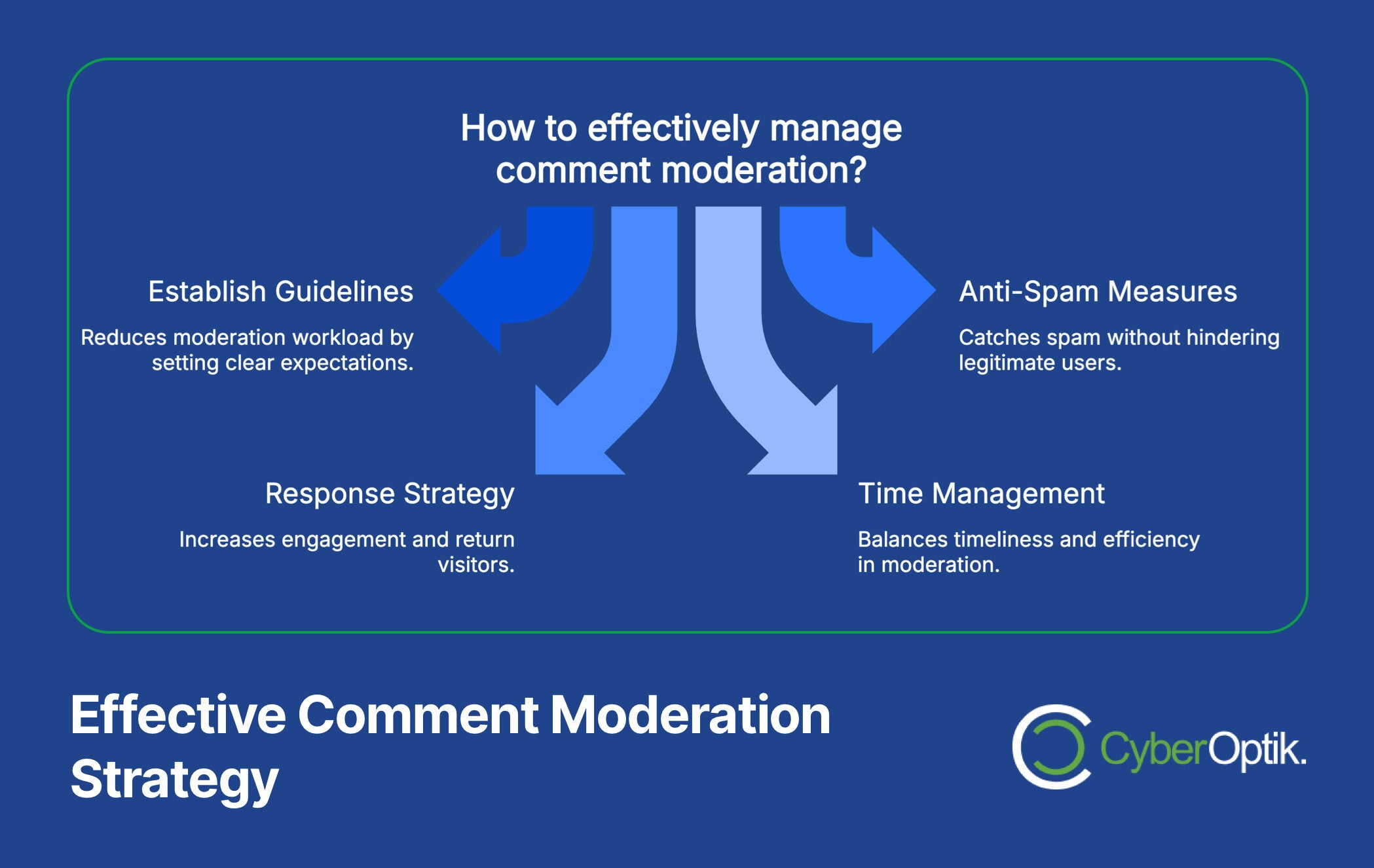 Infographic titled "Effective Comment Moderation Strategy" showing four steps: guidelines, anti-spam, response strategy, and time management, with brief descriptions under each.