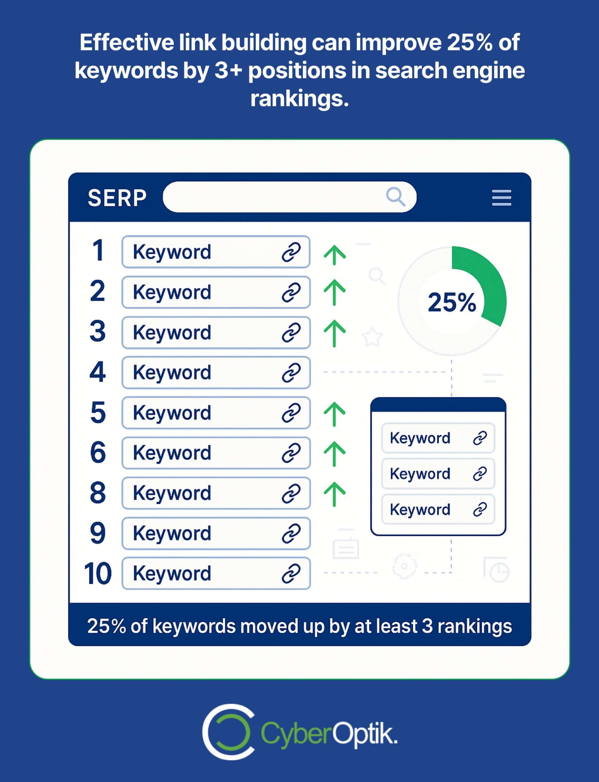 A graphic showing a search engine results page with several keywords moving up in ranking; highlights that 25% of keywords improved by 3+ positions due to effective link building.