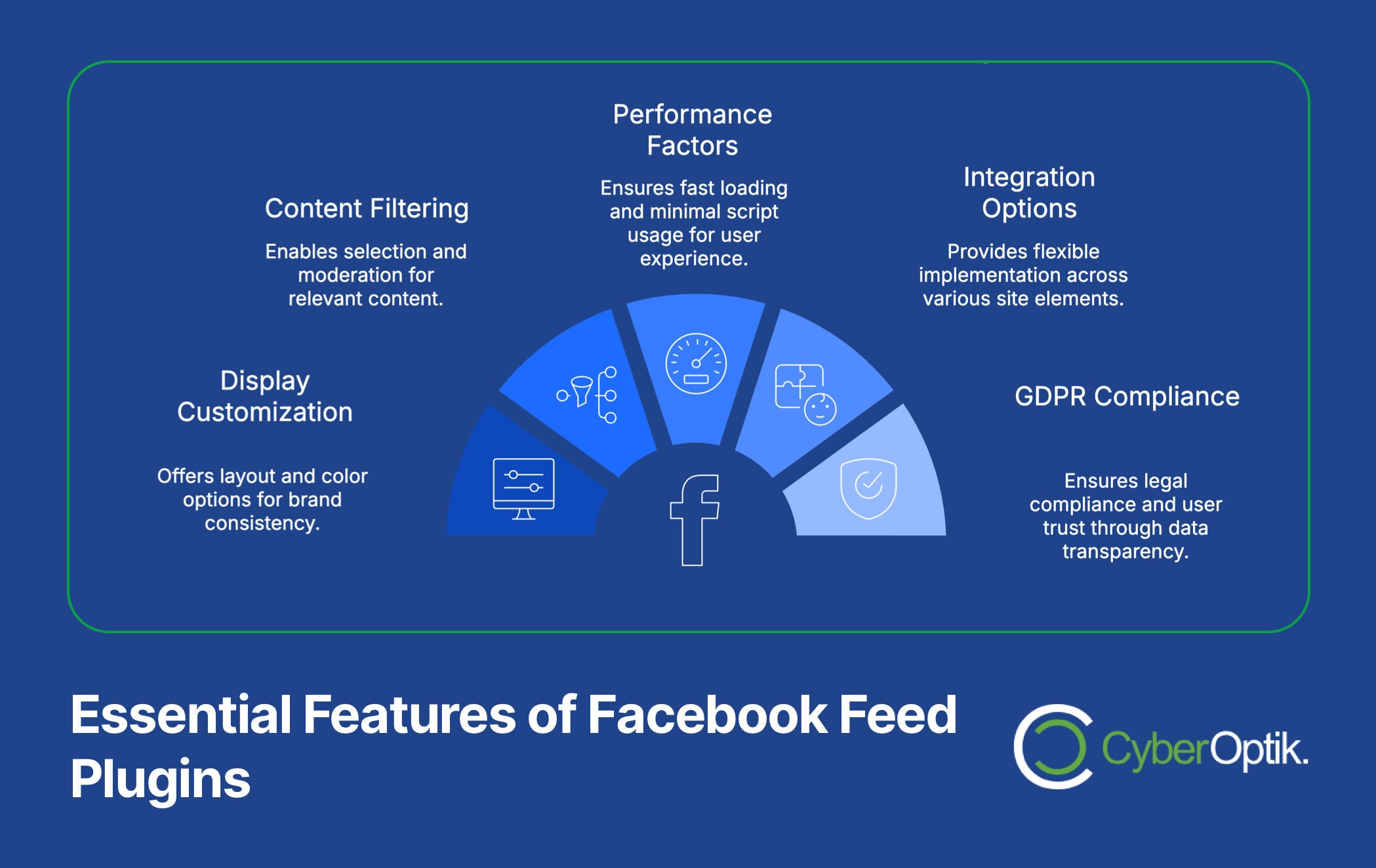 An infographic titled "Essential Features of Facebook Feed Plugins" lists content filtering, display customization, performance, integration, and GDPR compliance as key features. CyberOptik logo included.