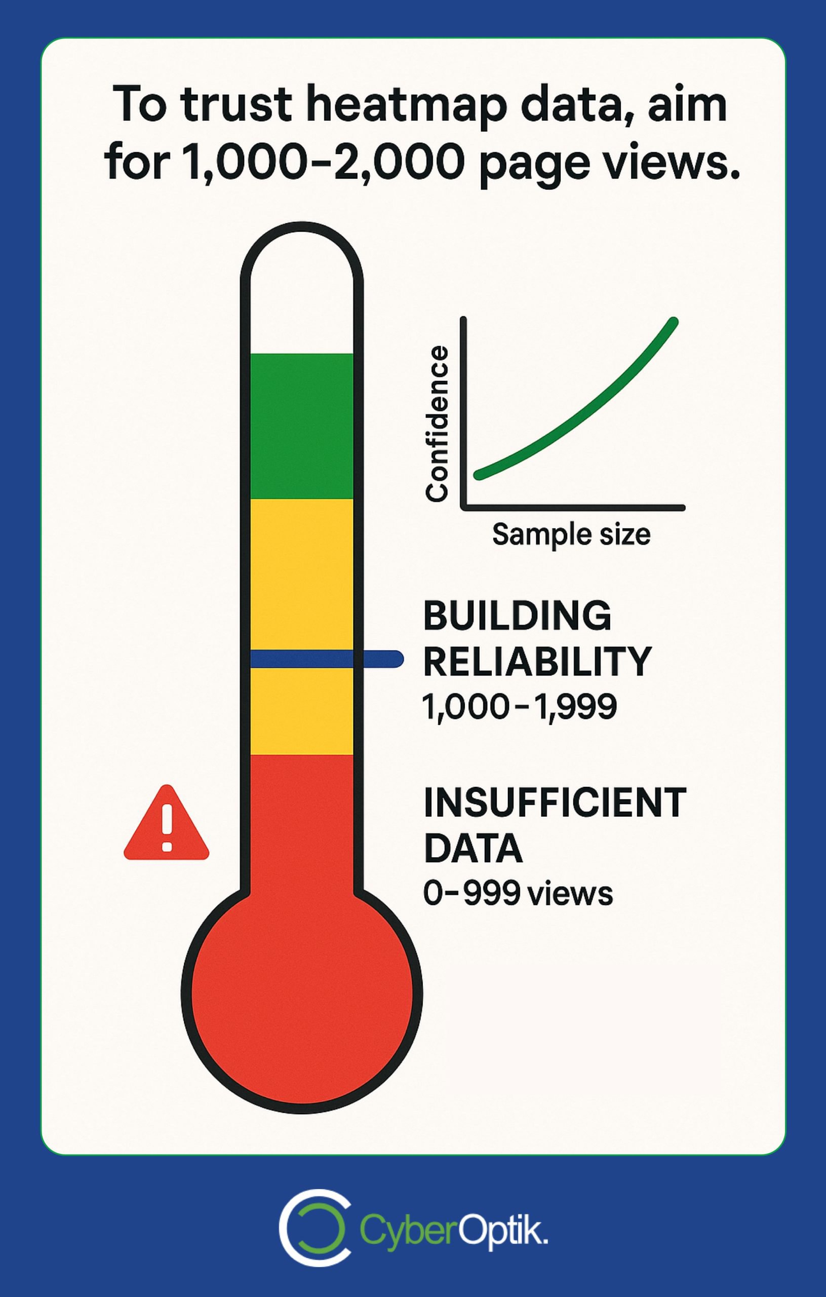 A thermometer graphic shows data confidence increasing with page views; reliability starts at 1,000, with insufficient data marked below 1,000. CyberOptik logo at bottom.