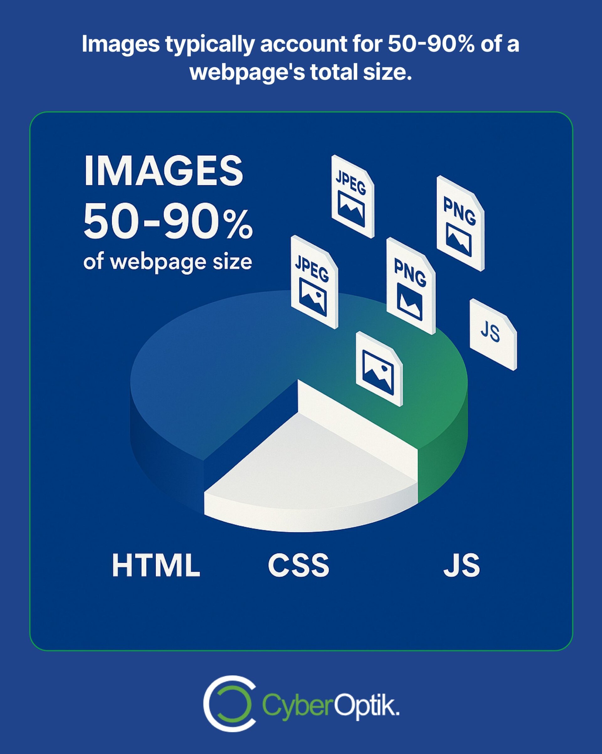 Infographic showing that images make up 50-90% of a webpage’s size, with a pie chart comparing images, HTML, CSS, and JS.
