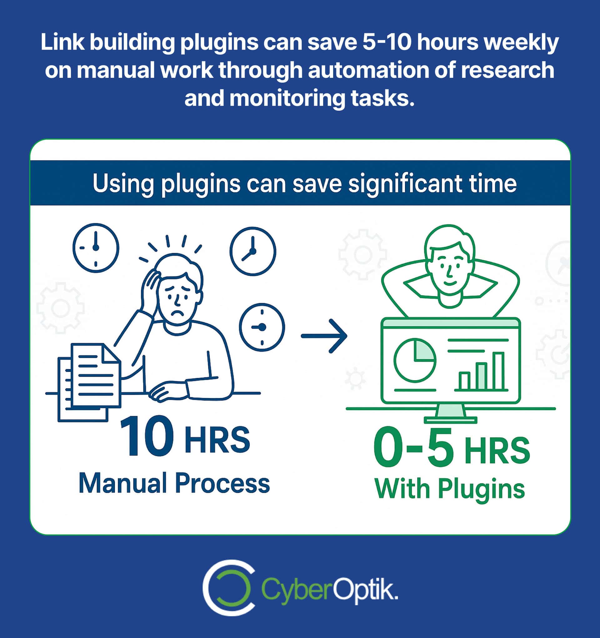 Infographic shows manual link building takes 10 hours, while using plugins reduces time to 0-5 hours, highlighting time savings through automation. CyberOptik logo at the bottom.