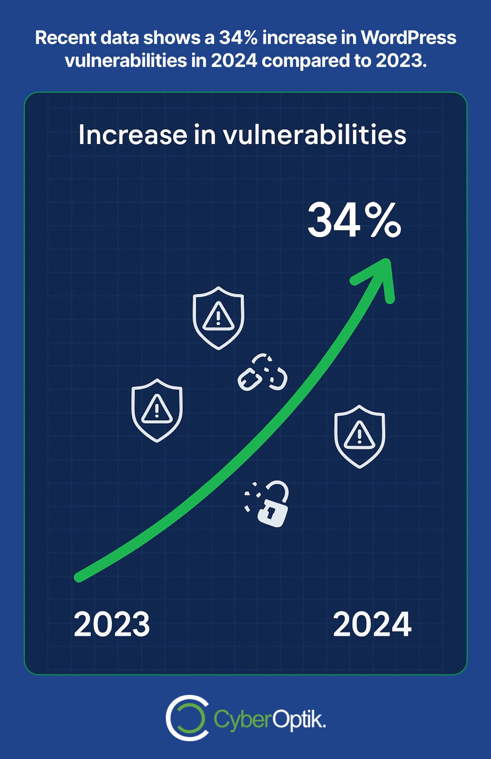 A graph shows a 34% increase in WordPress vulnerabilities from 2023 to 2024, with security icons and a green upward arrow.