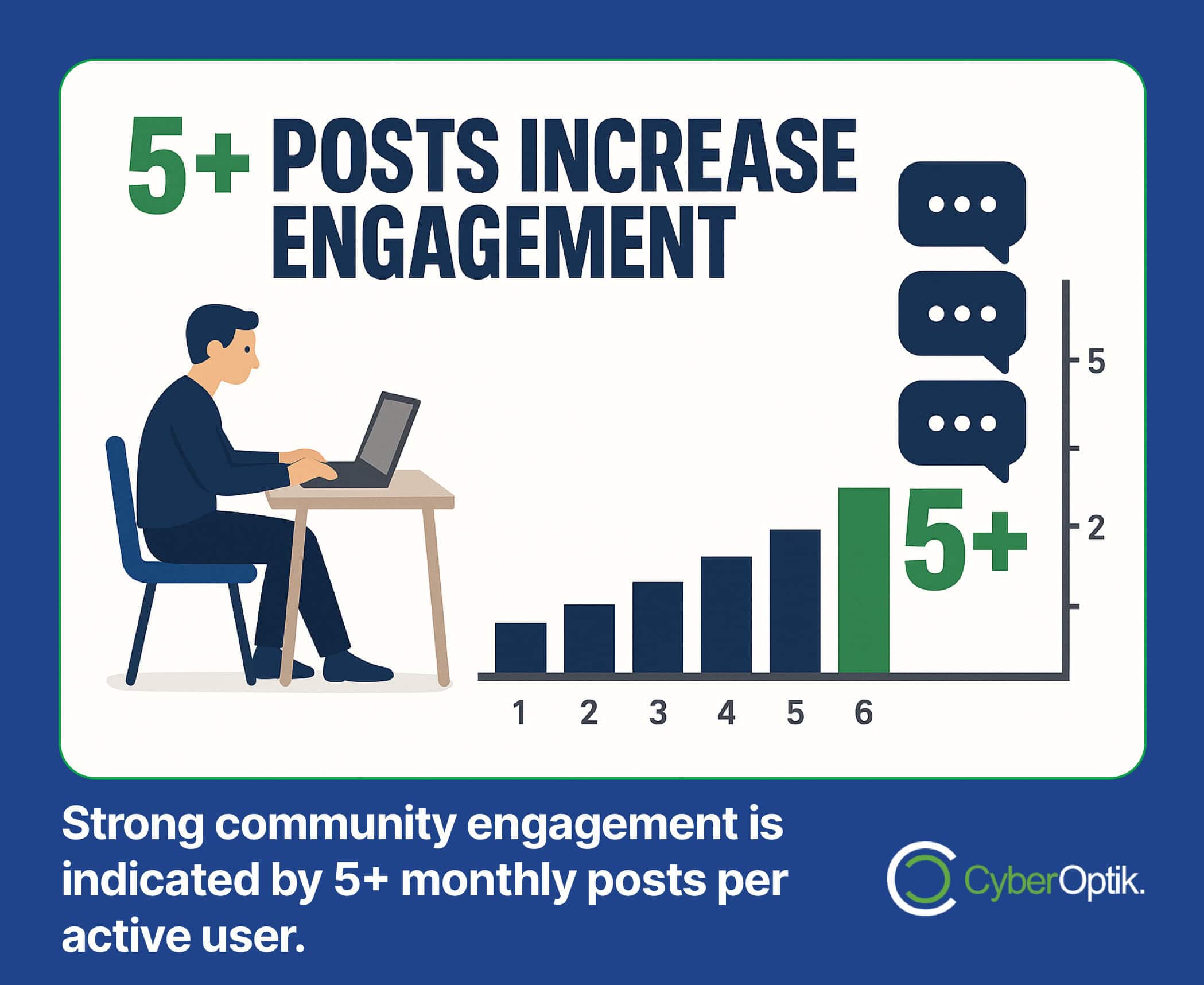 A person types on a laptop beside a bar graph and chat bubbles, illustrating that 5 or more monthly posts increase community engagement.