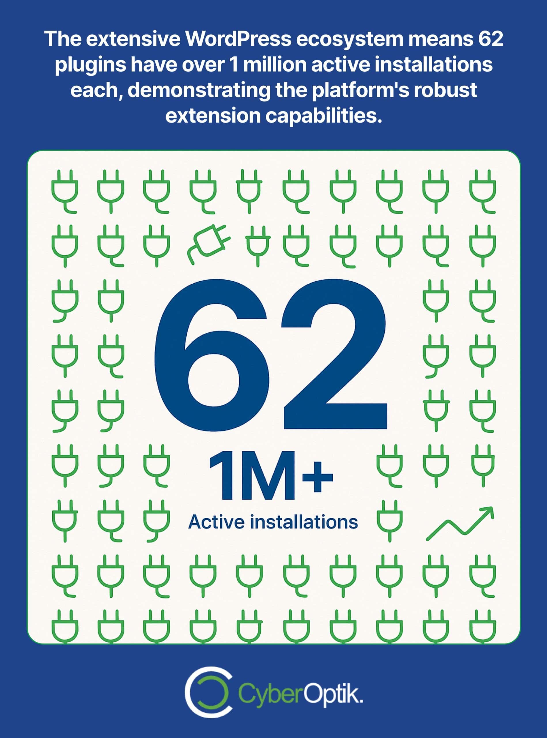Infographic showing 62 WordPress plugins with over 1 million active installations, emphasizing the platform's extensibility. CyberOptik logo at the bottom.