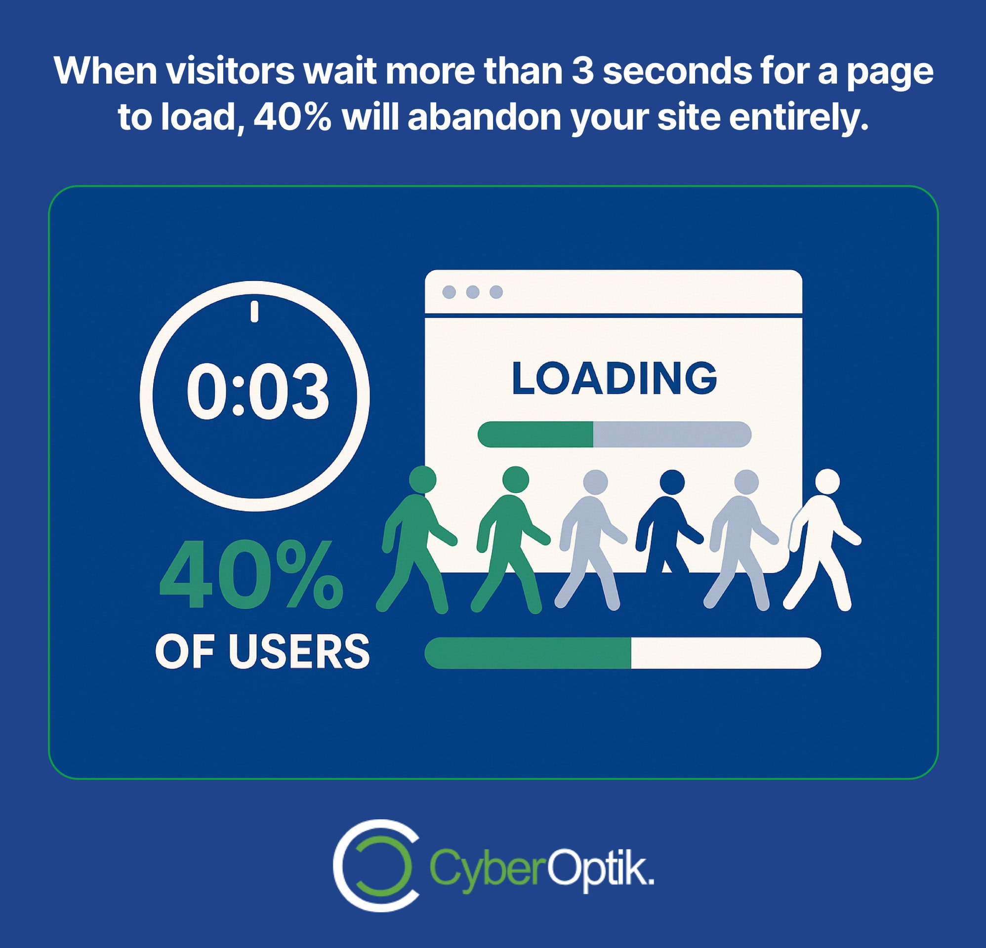 Infographic showing 40% of users leave a website if it takes more than 3 seconds to load, with a loading bar and user icons.