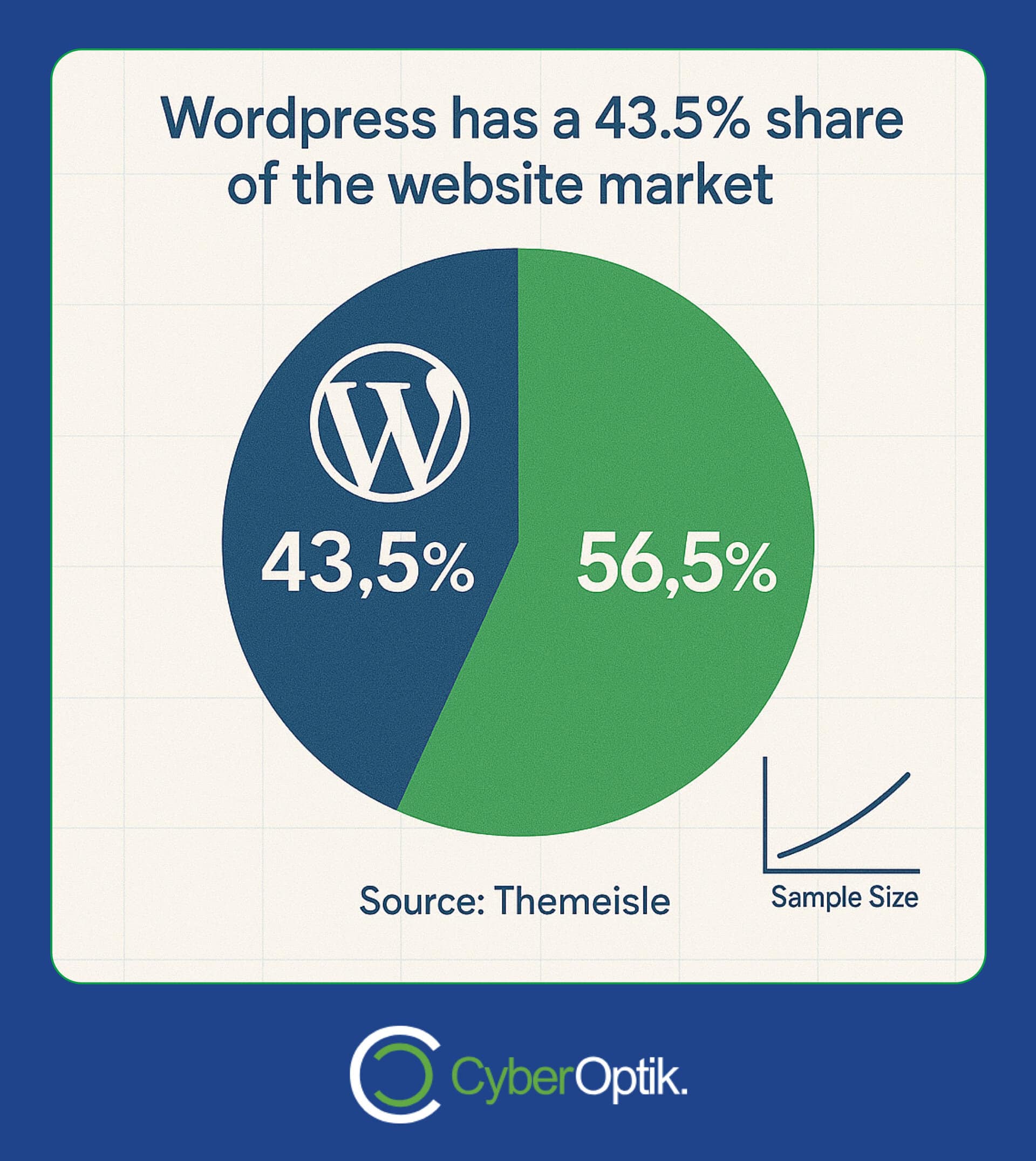 Pie chart showing WordPress with 43.5% and other platforms with 56.5% of the website market
