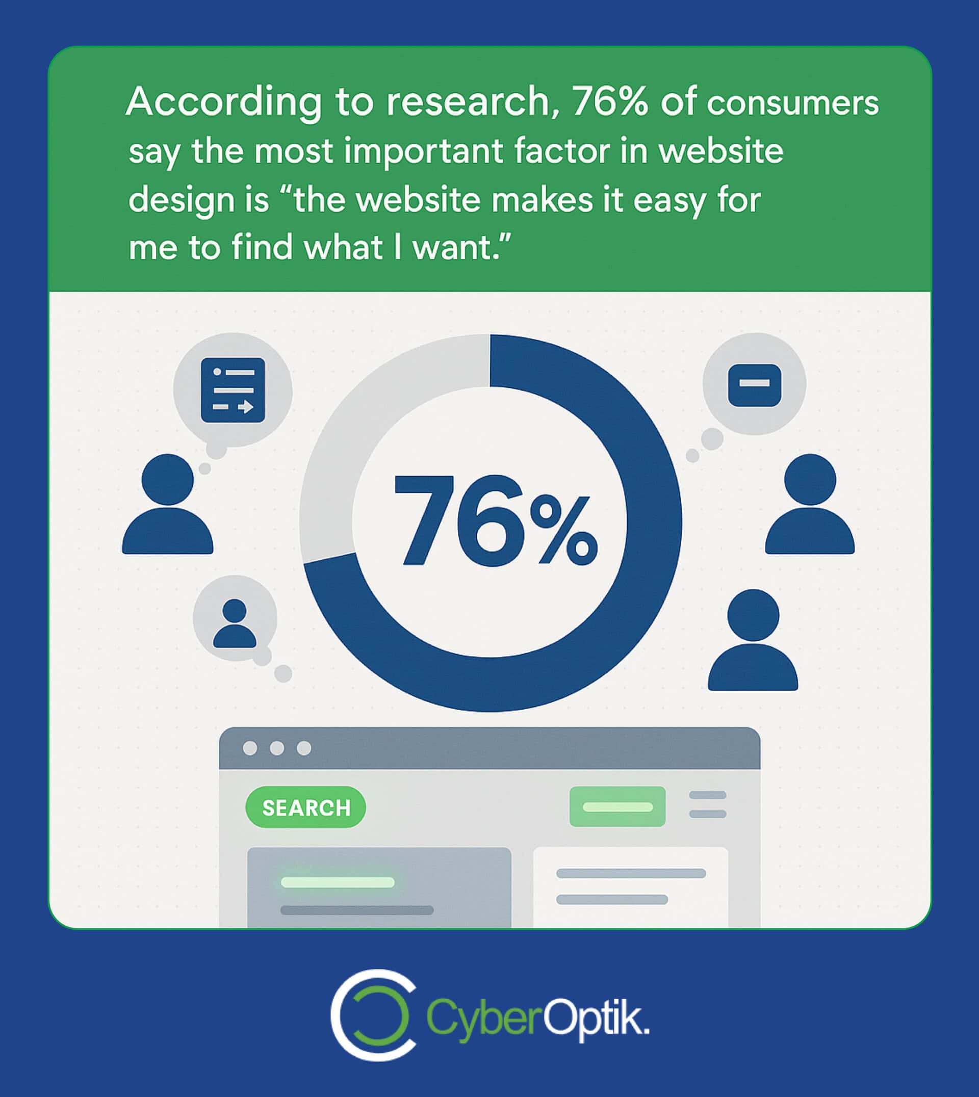 Infographic showing a pie chart with "76%" and text stating 76% of consumers prioritize easy website navigation when searching for information. CyberOptik logo is at the bottom.