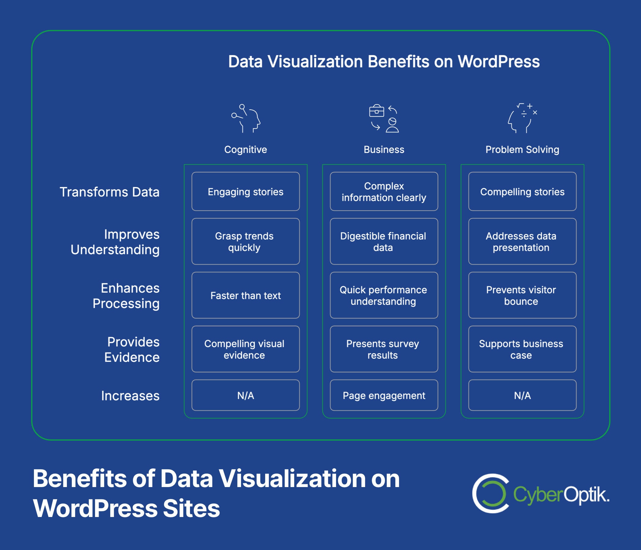 An infographic outlining cognitive, business, and problem-solving benefits of data visualization for WordPress sites, including improved understanding, enhanced processing, and evidence support.