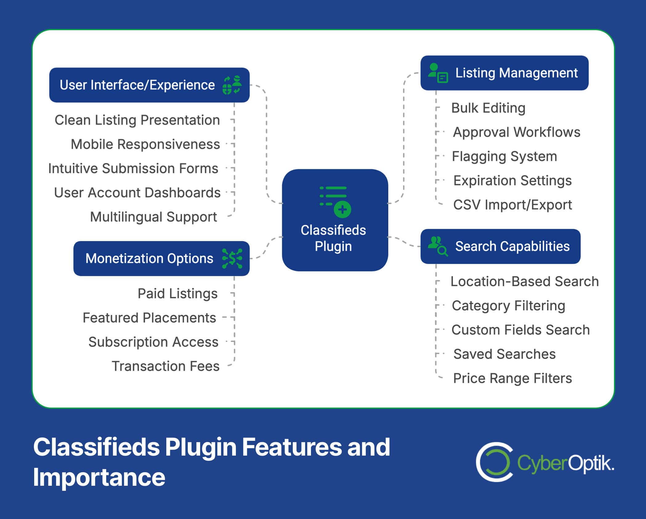 Diagram outlining the features of a classifieds plugin, including UI/UX, monetization, listing management, and search capabilities, with bullet points for each category.