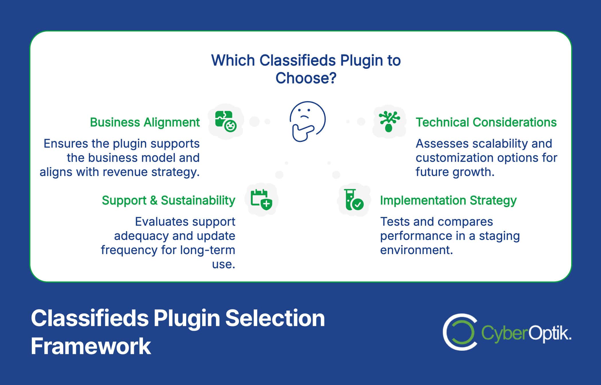 Infographic showing four considerations for choosing a classifieds plugin: business alignment, support & sustainability, technical considerations, and implementation strategy.