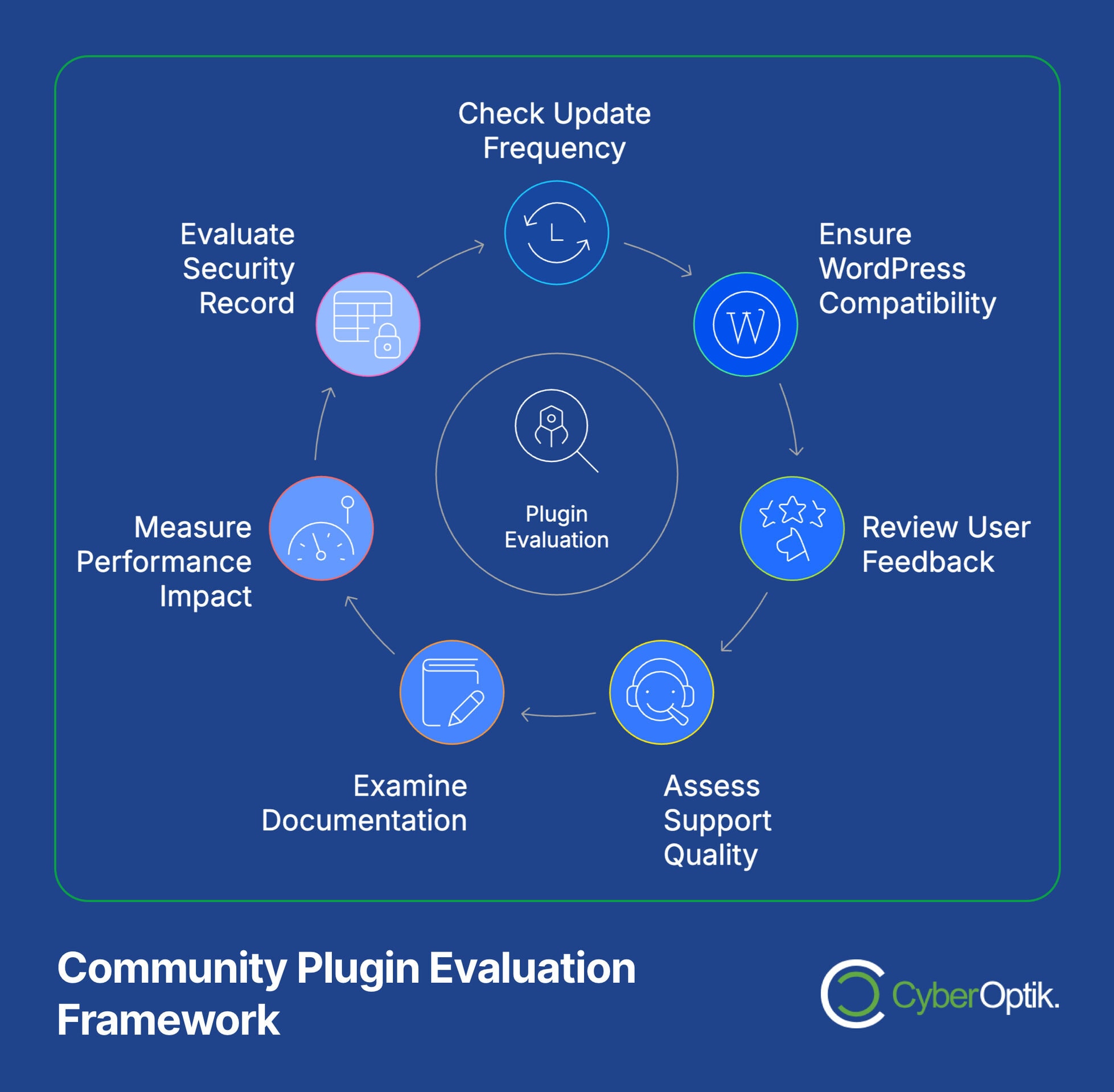 A circular diagram outlines steps in plugin evaluation: update frequency, security record, performance, documentation, support, user feedback, and WordPress compatibility. CyberOptik branding included.