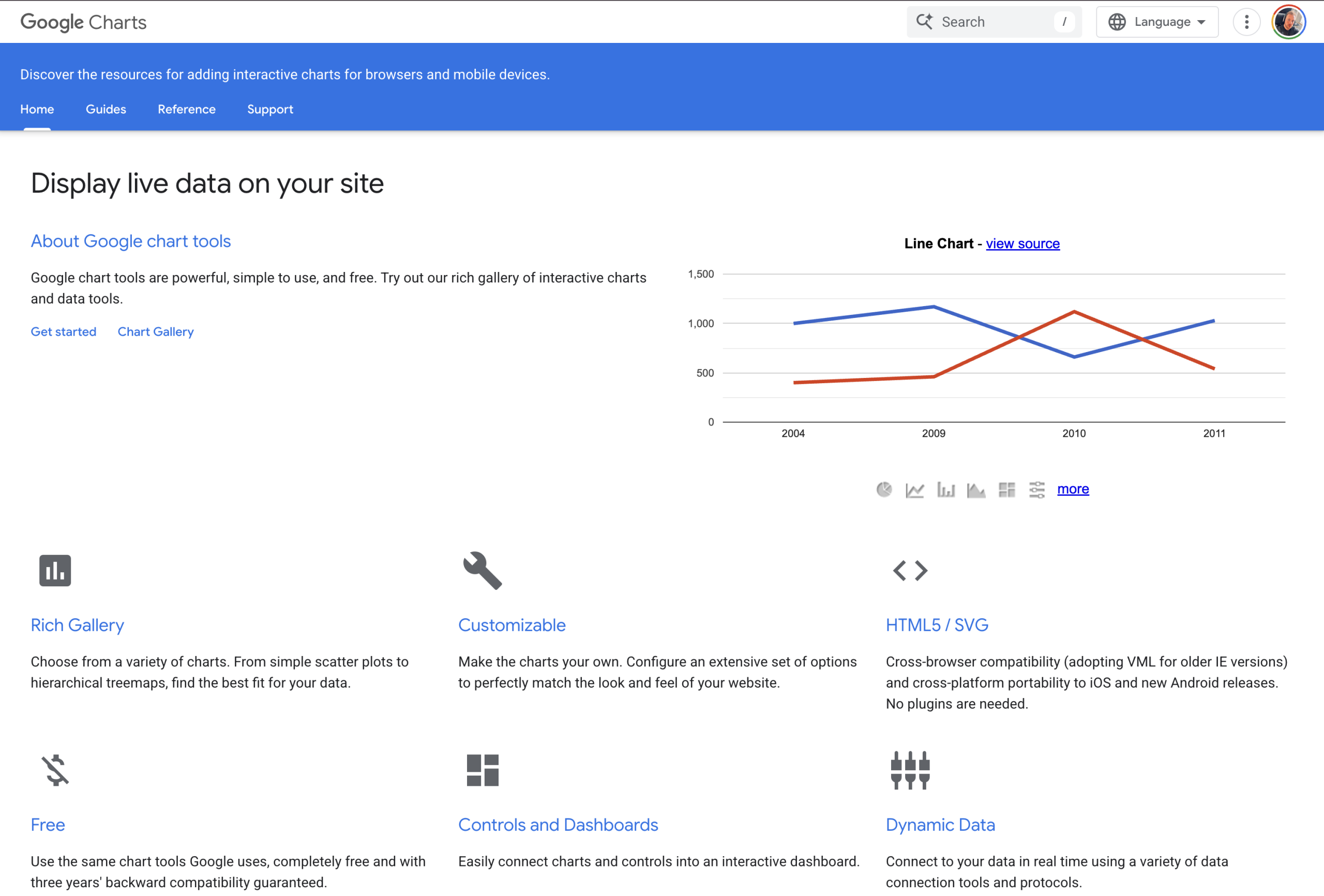 A webpage for Google Charts showing a line chart with red and blue lines, and brief descriptions of features like rich gallery, customization, and dynamic data integration.